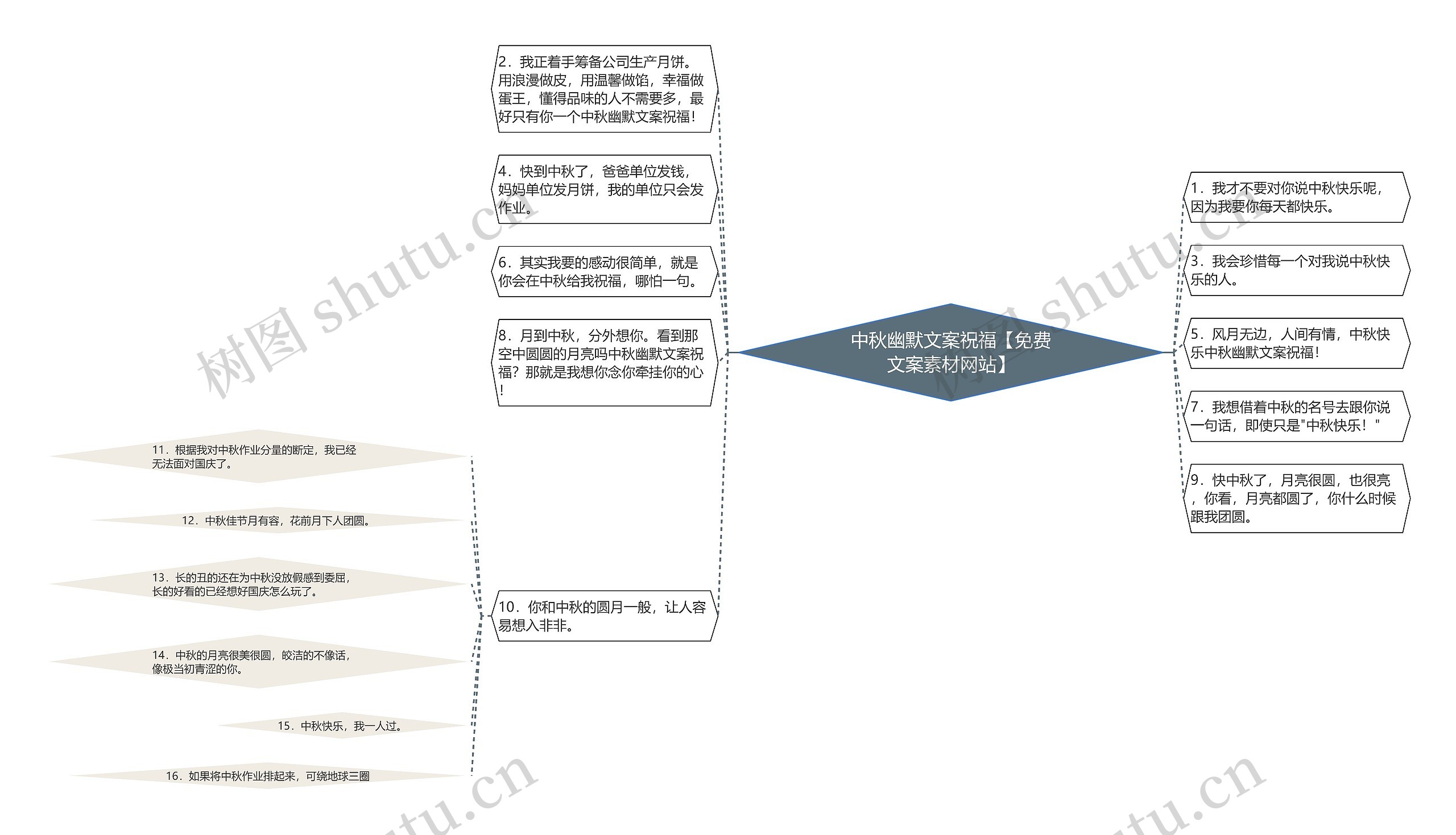 中秋幽默文案祝福【免费文案素材网站】思维导图