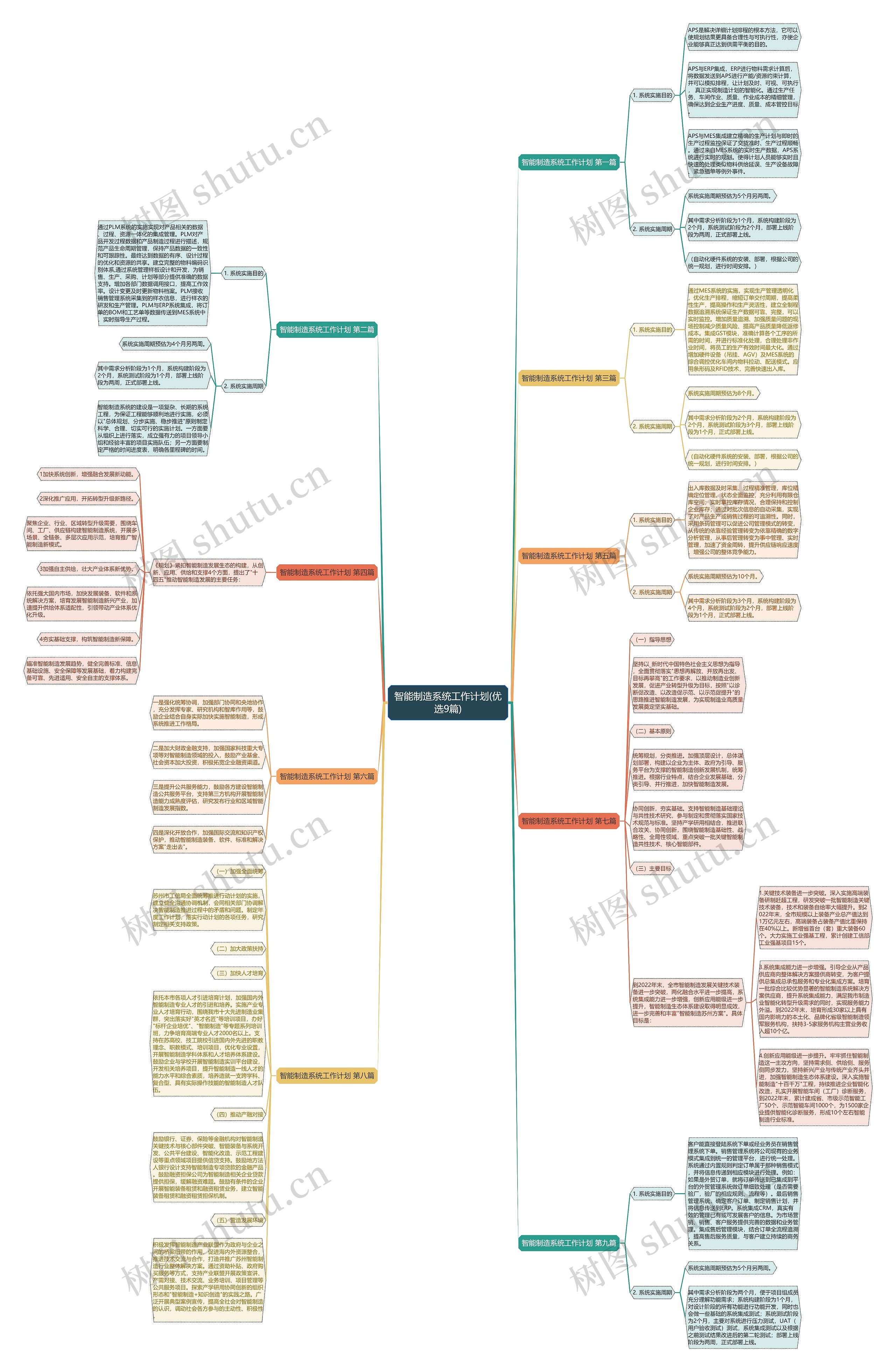 智能制造系统工作计划(优选9篇)思维导图