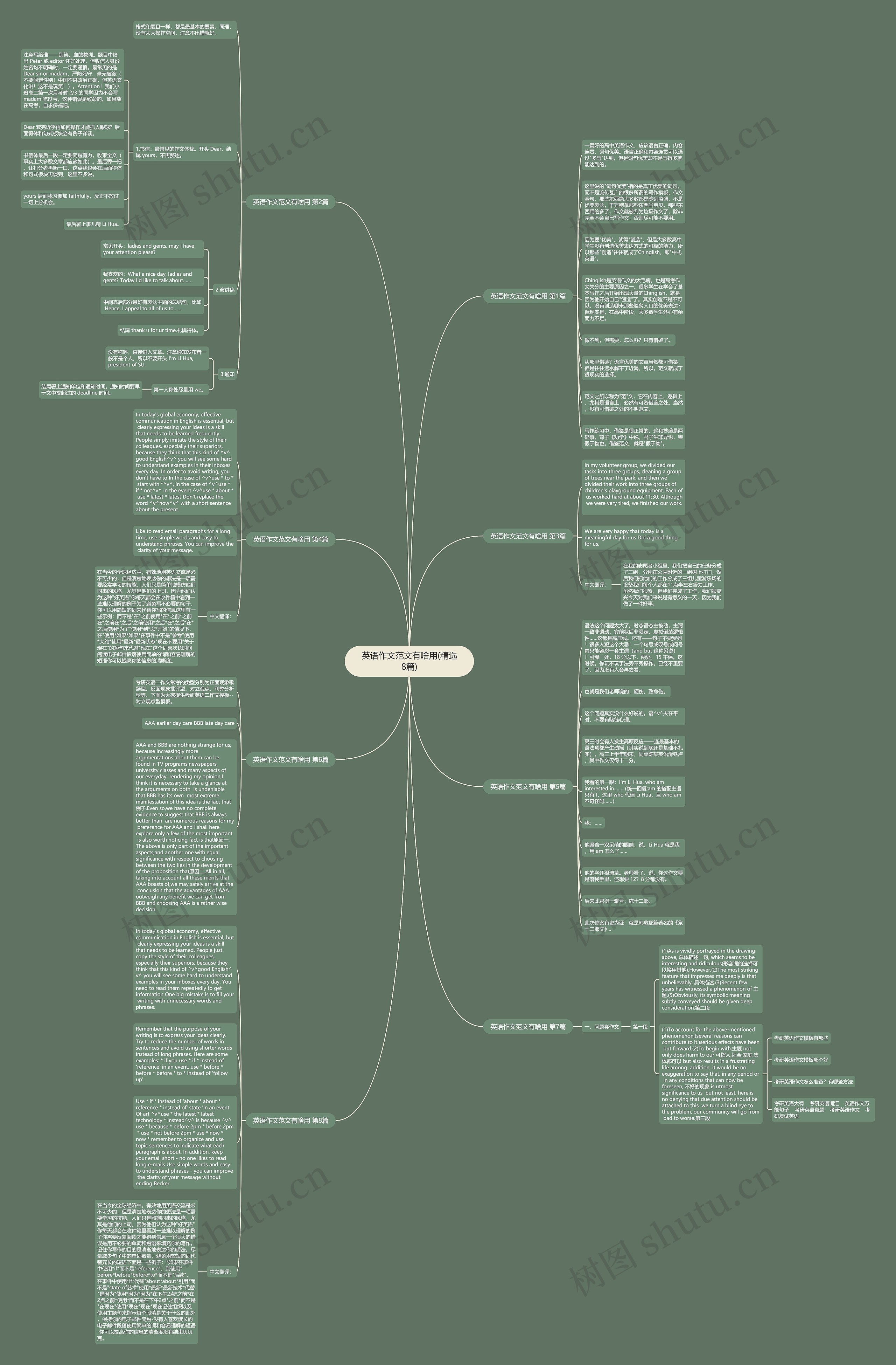 英语作文范文有啥用(精选8篇)思维导图