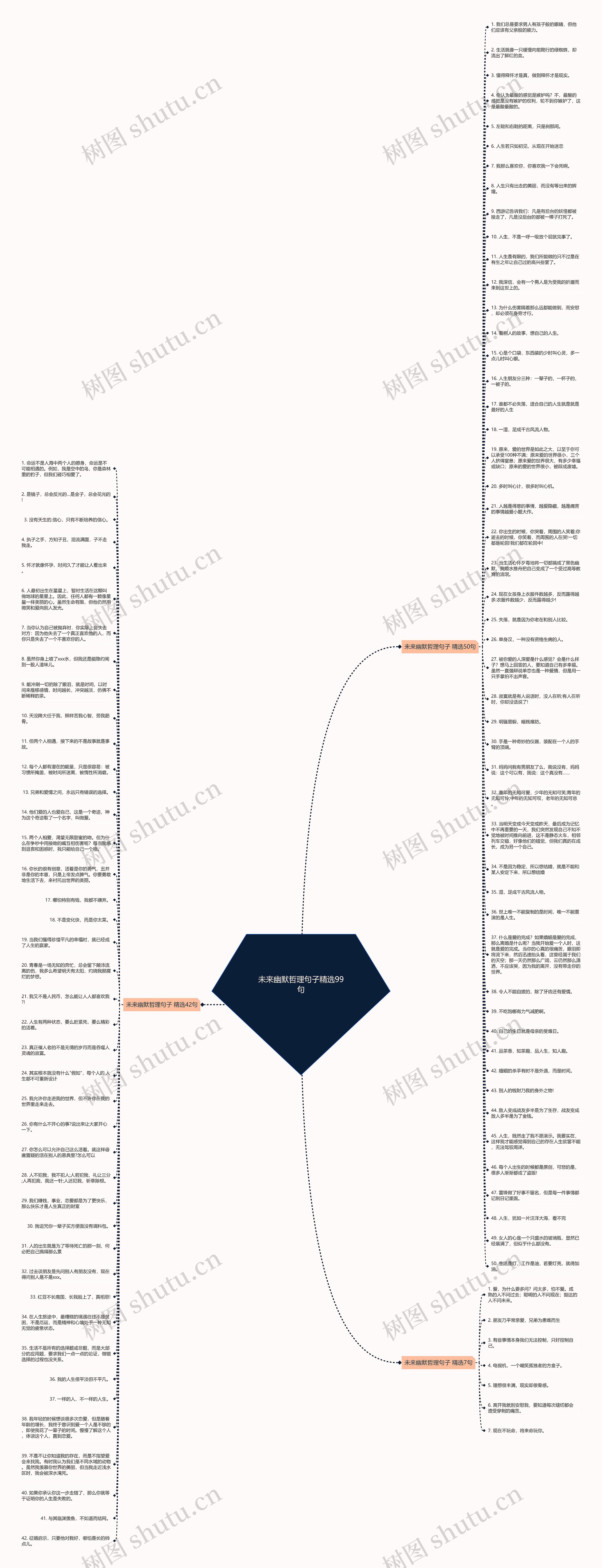 未来幽默哲理句子精选99句思维导图