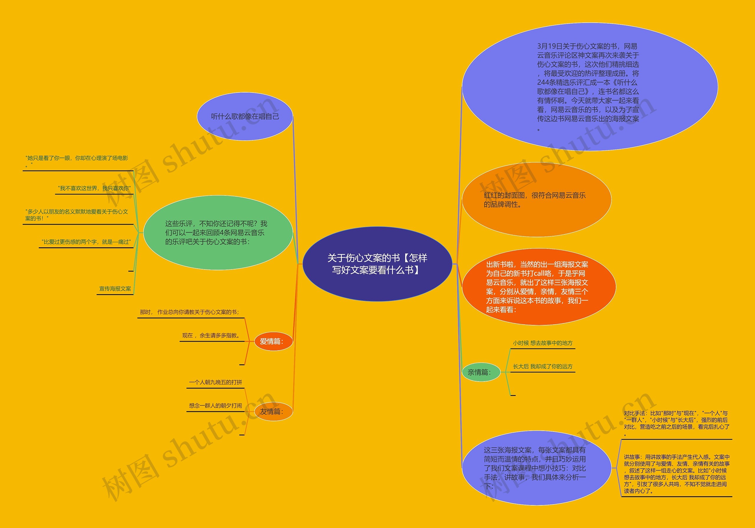 关于伤心文案的书【怎样写好文案要看什么书】思维导图
