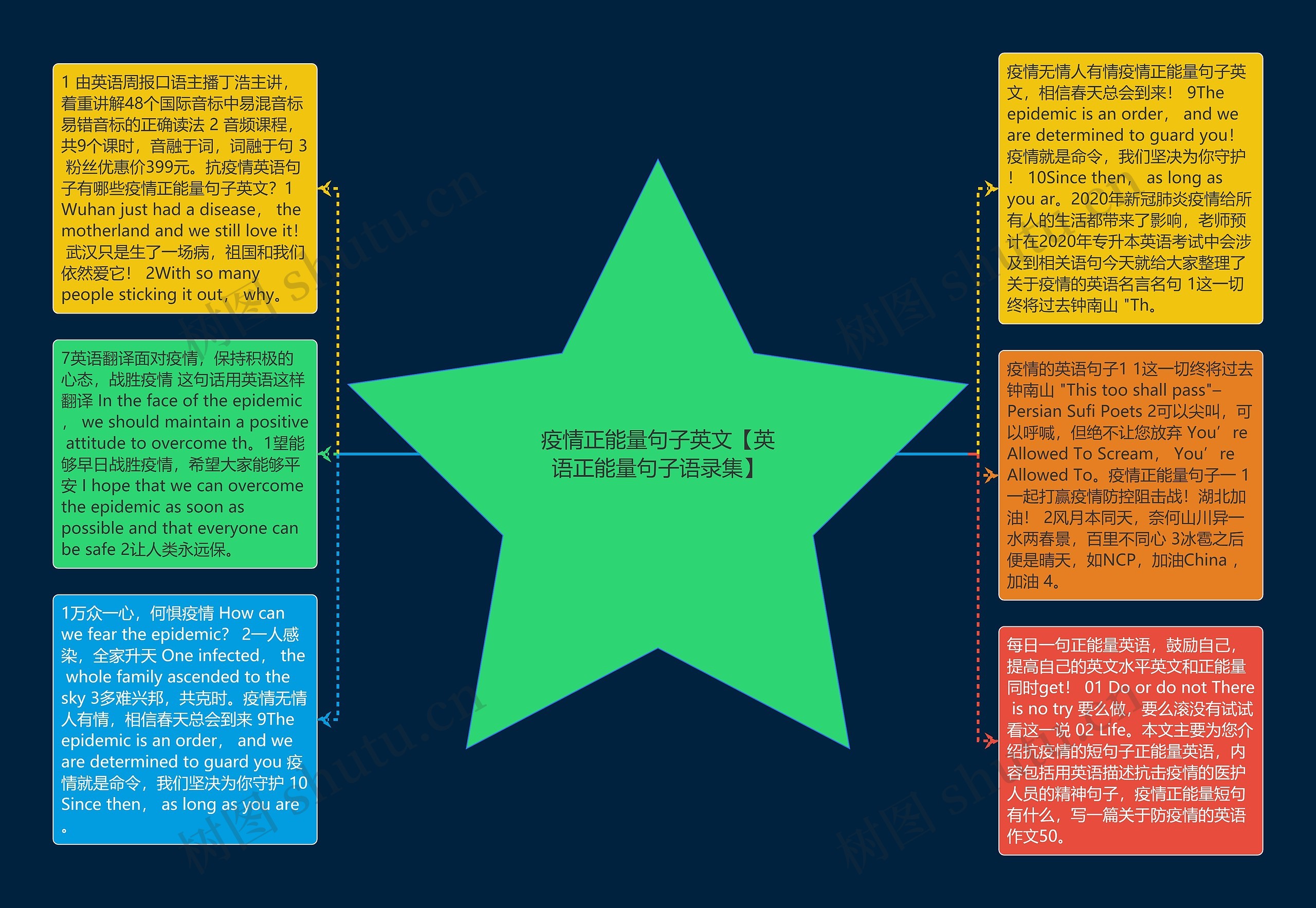 疫情正能量句子英文【英语正能量句子语录集】思维导图