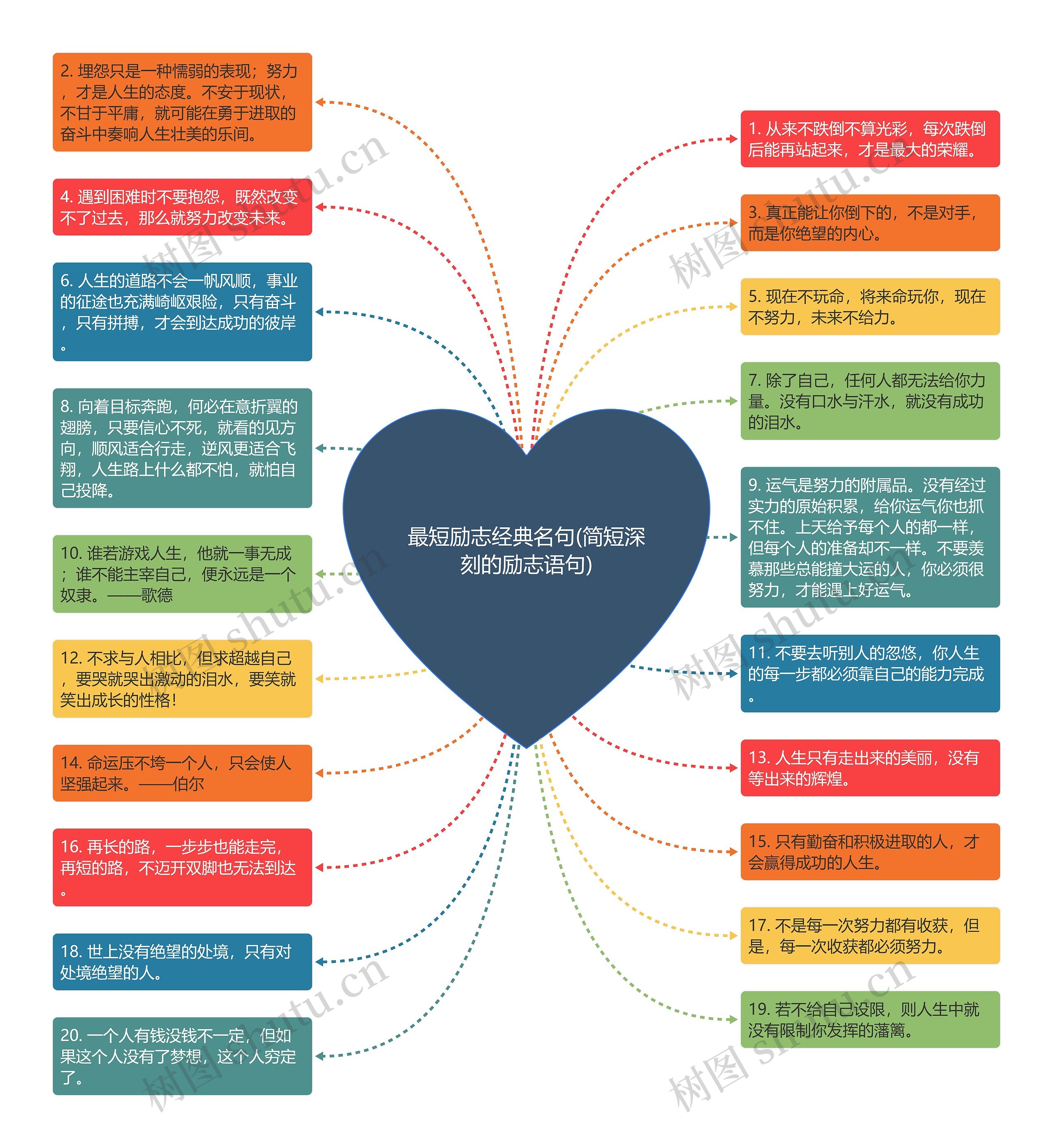 最短励志经典名句(简短深刻的励志语句)思维导图