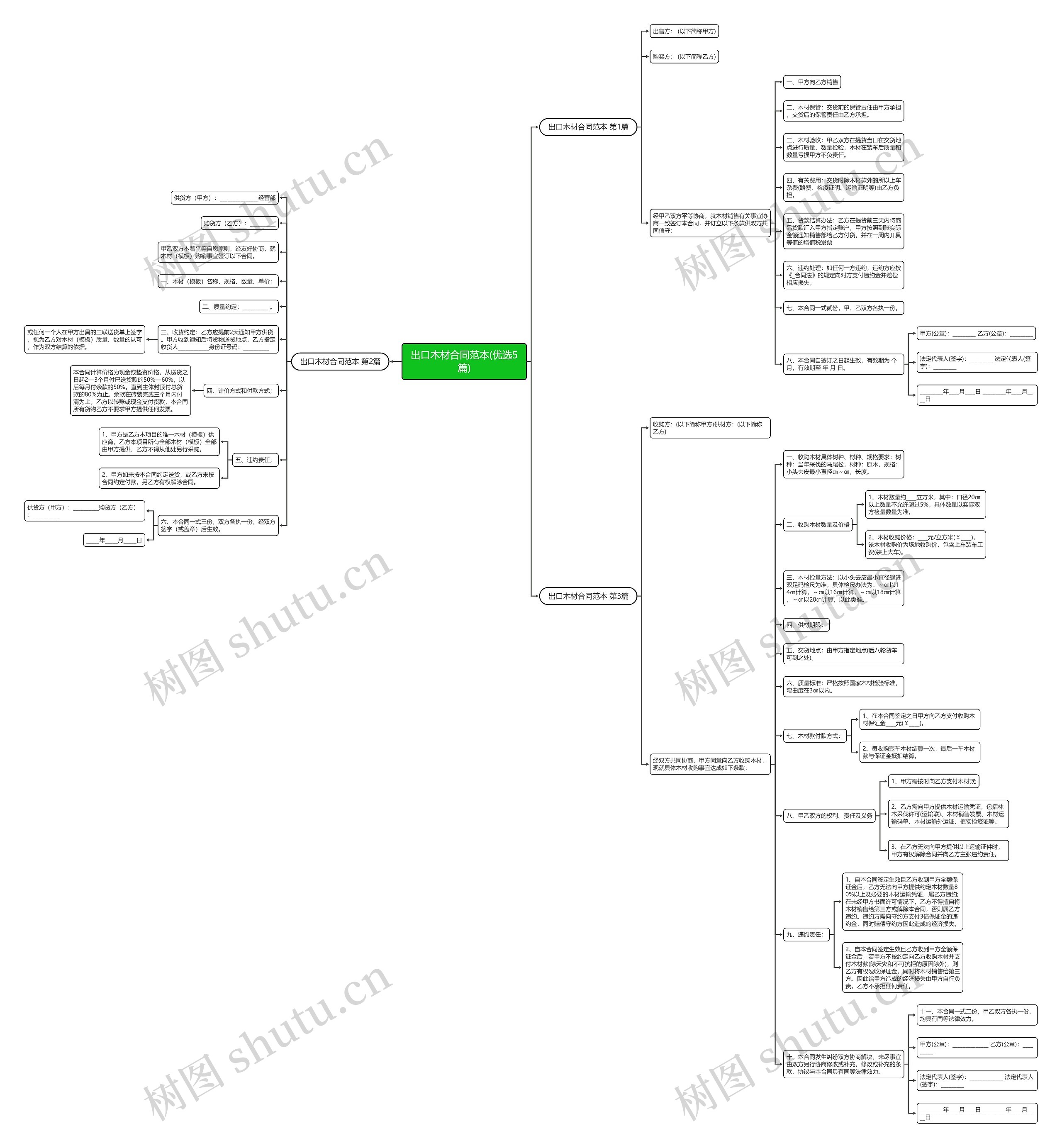 出口木材合同范本(优选5篇)思维导图