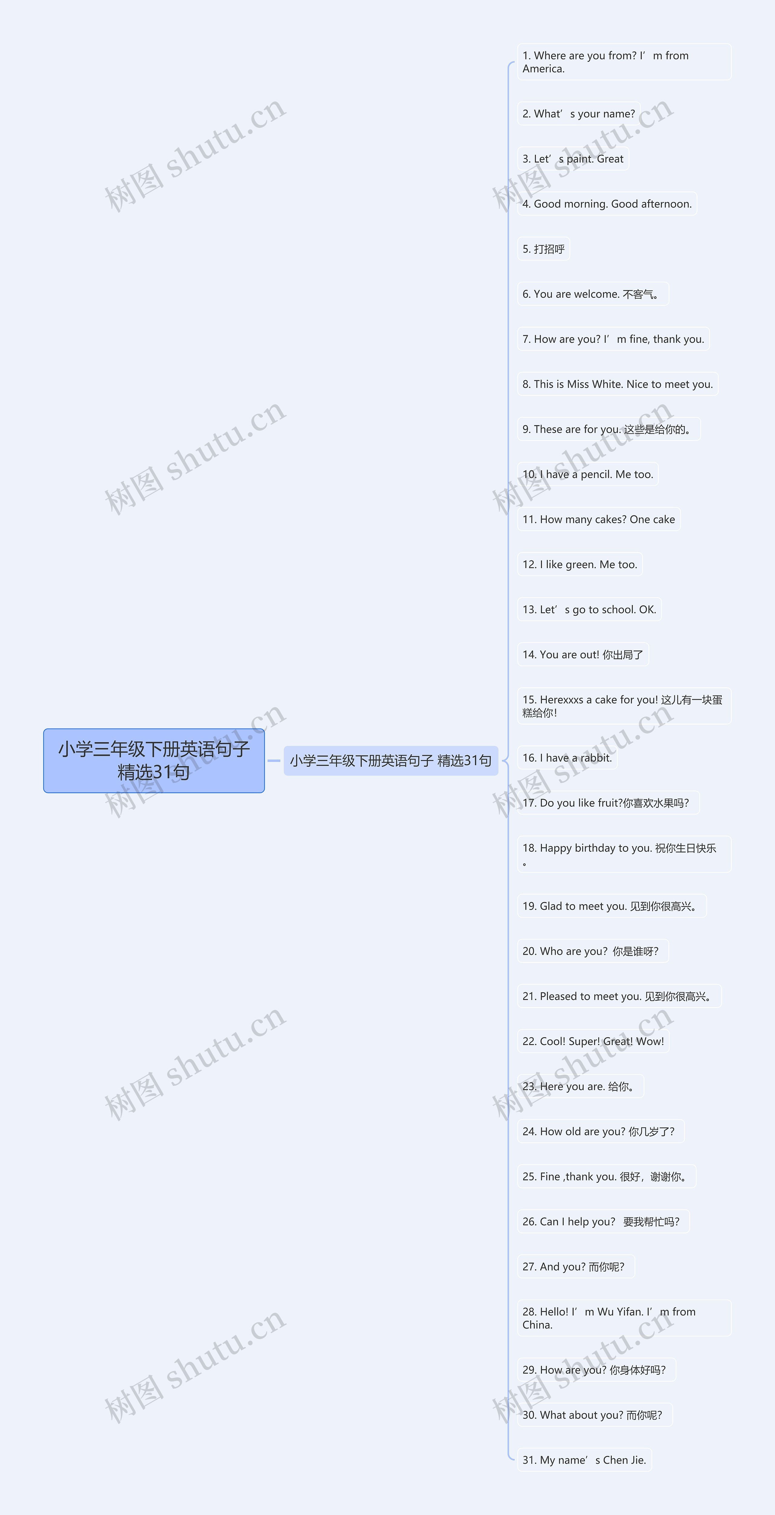 小学三年级下册英语句子精选31句思维导图