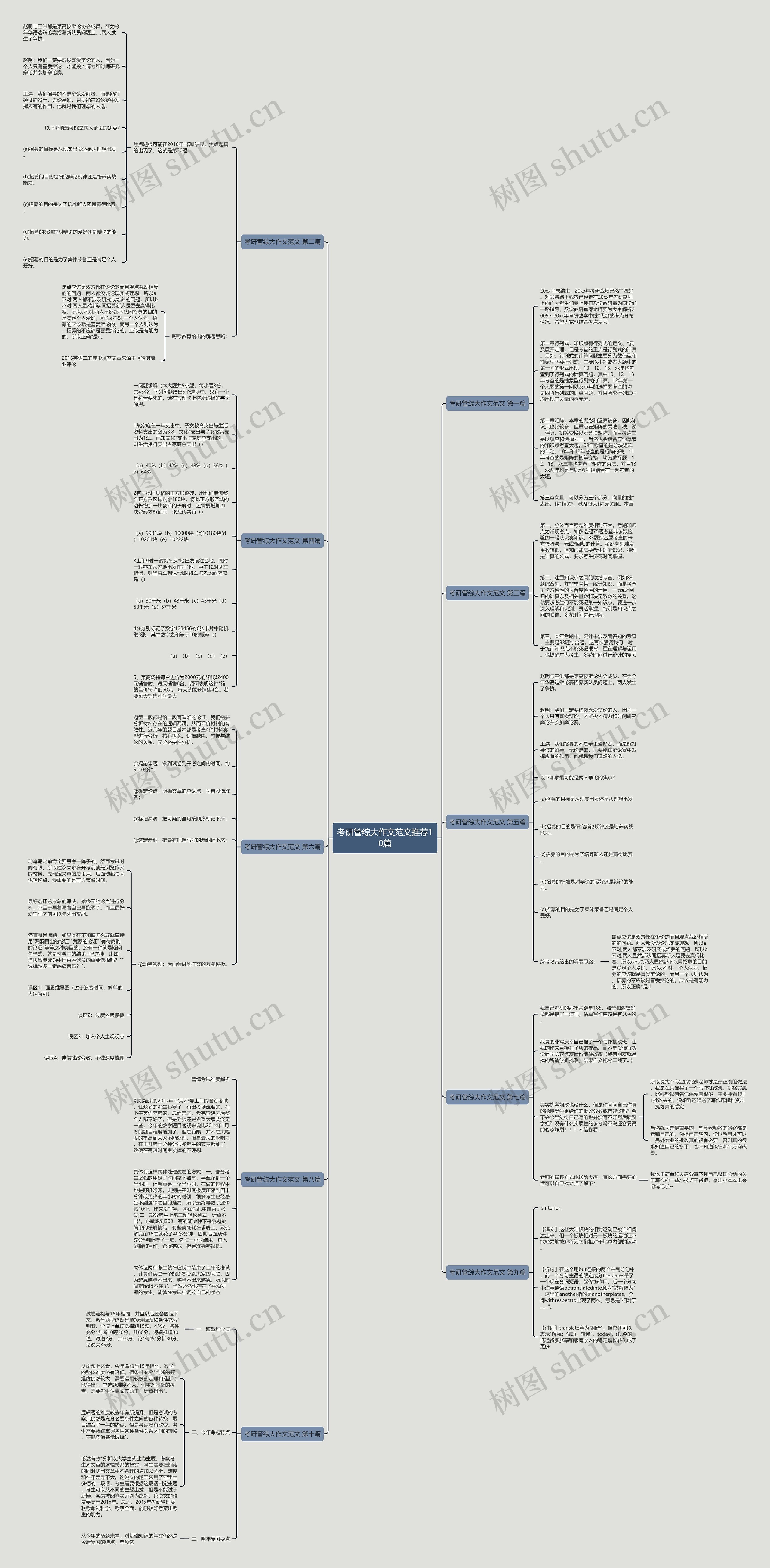 考研管综大作文范文推荐10篇思维导图
