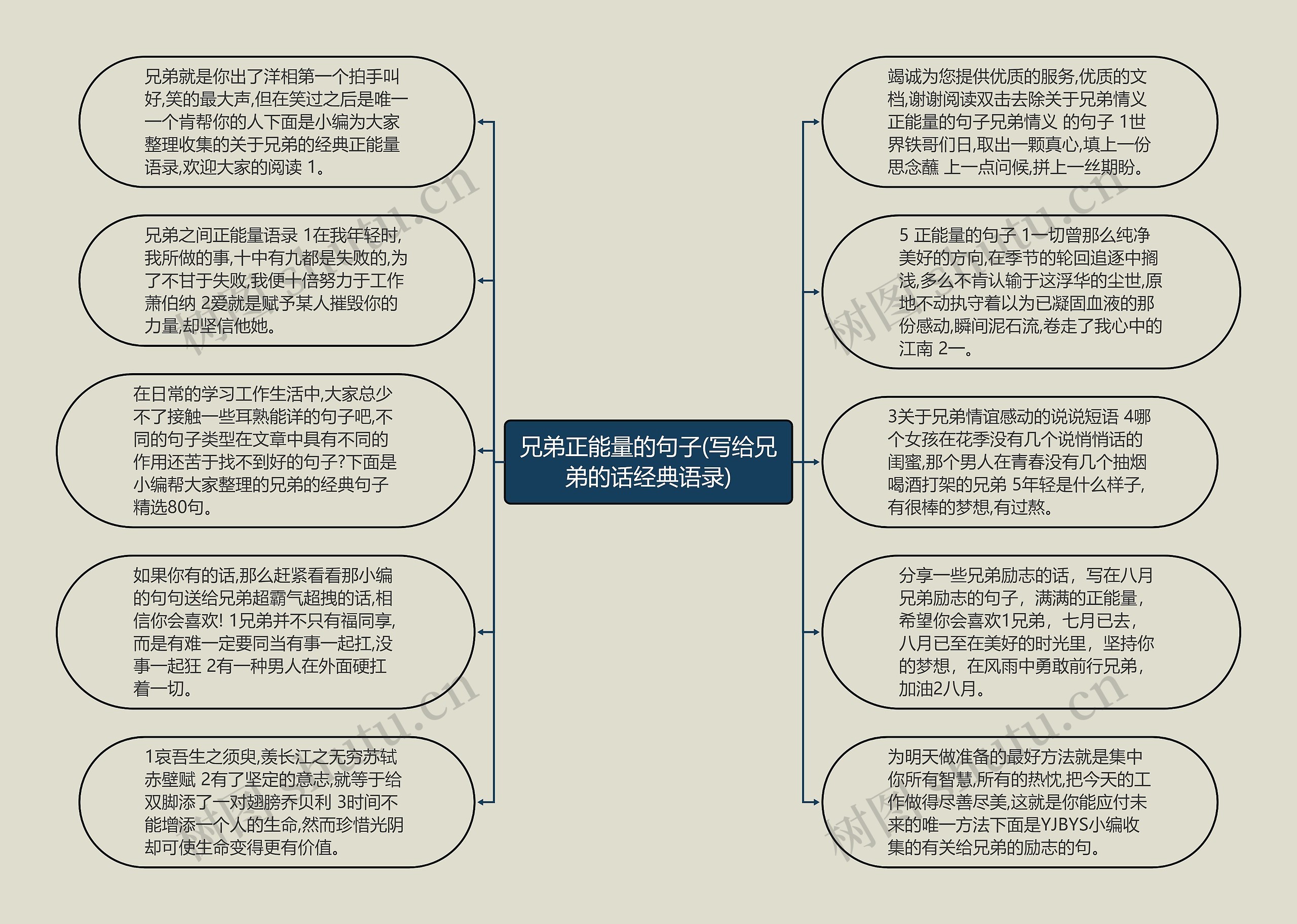 兄弟正能量的句子(写给兄弟的话经典语录)思维导图