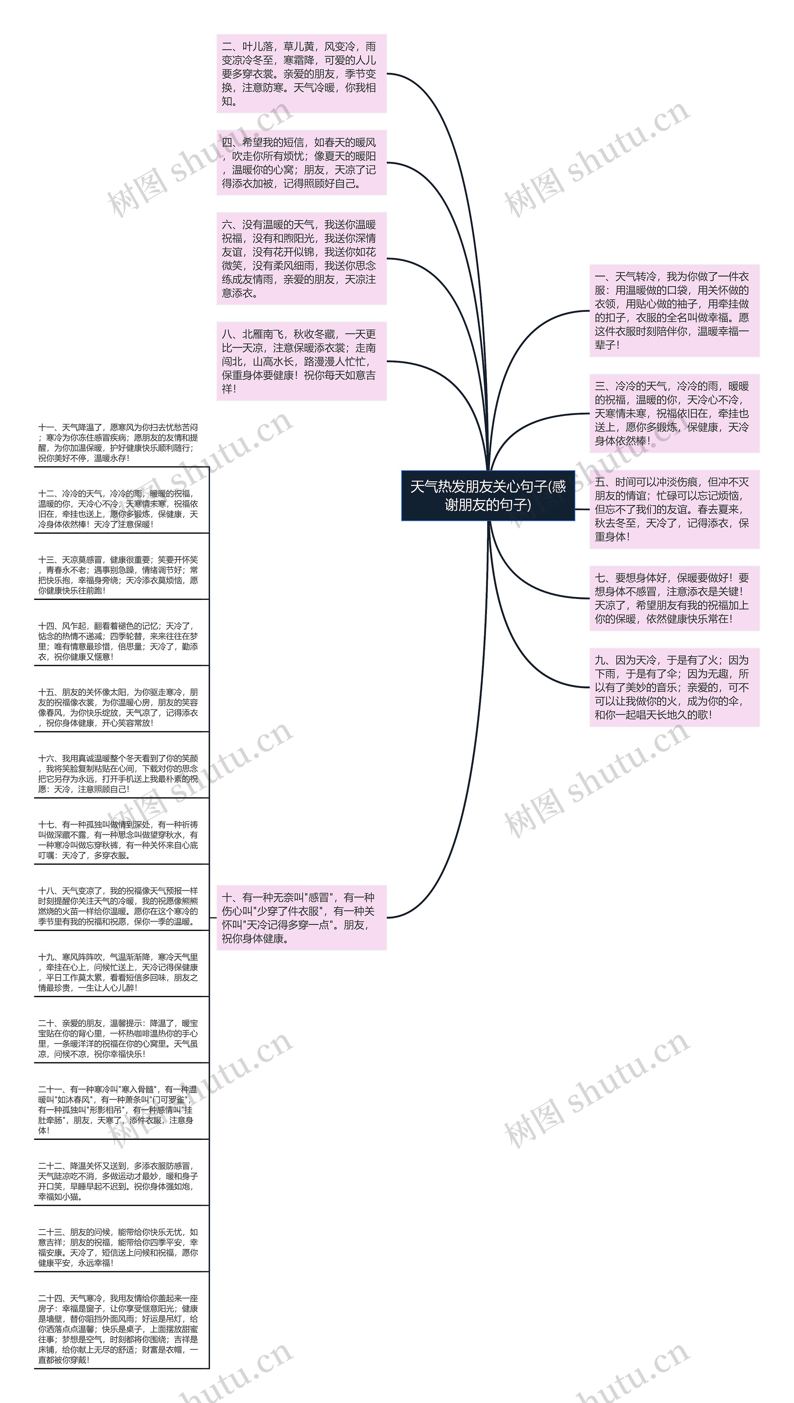 天气热发朋友关心句子(感谢朋友的句子)思维导图
