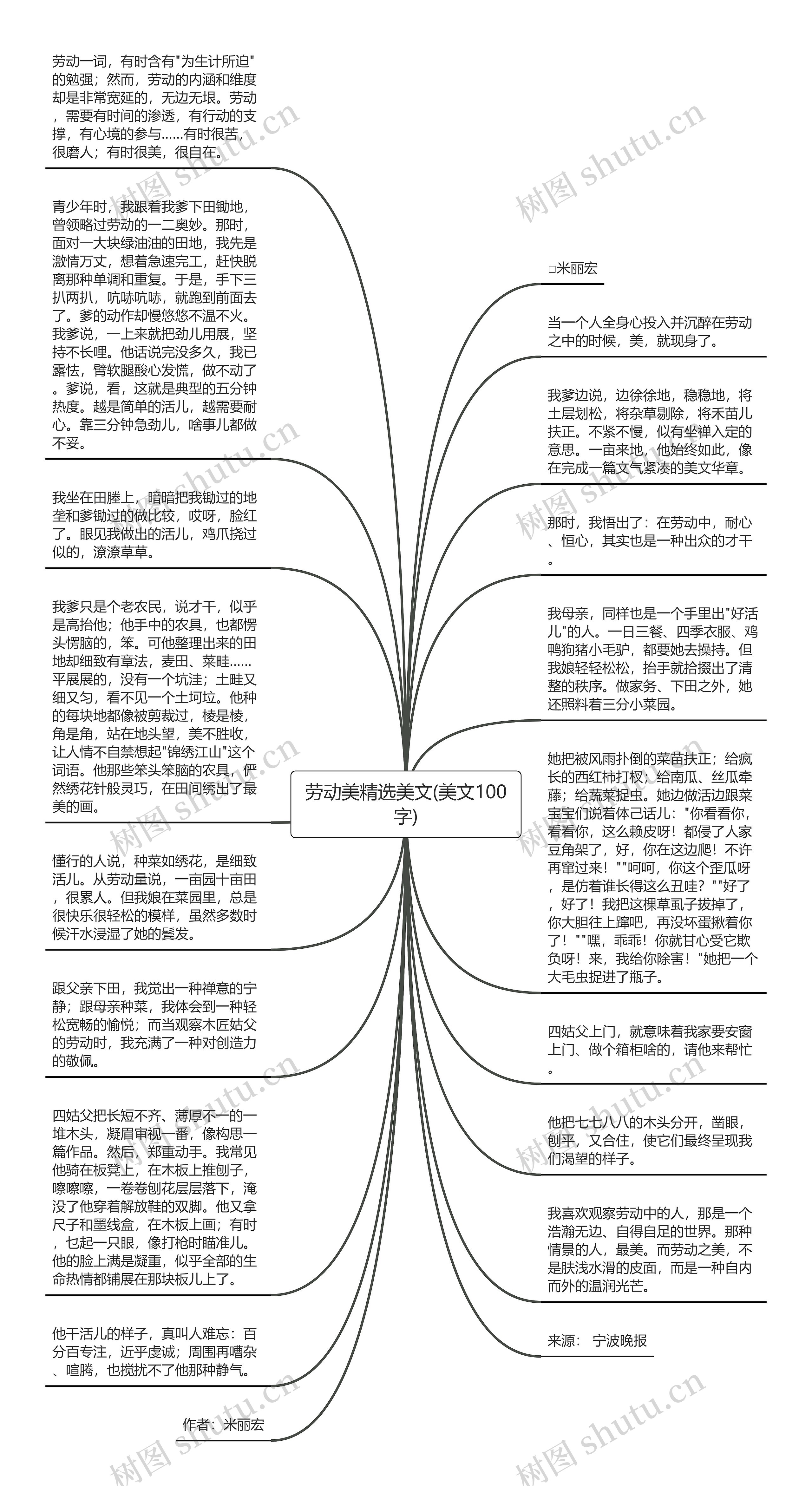 劳动美精选美文(美文100字)思维导图