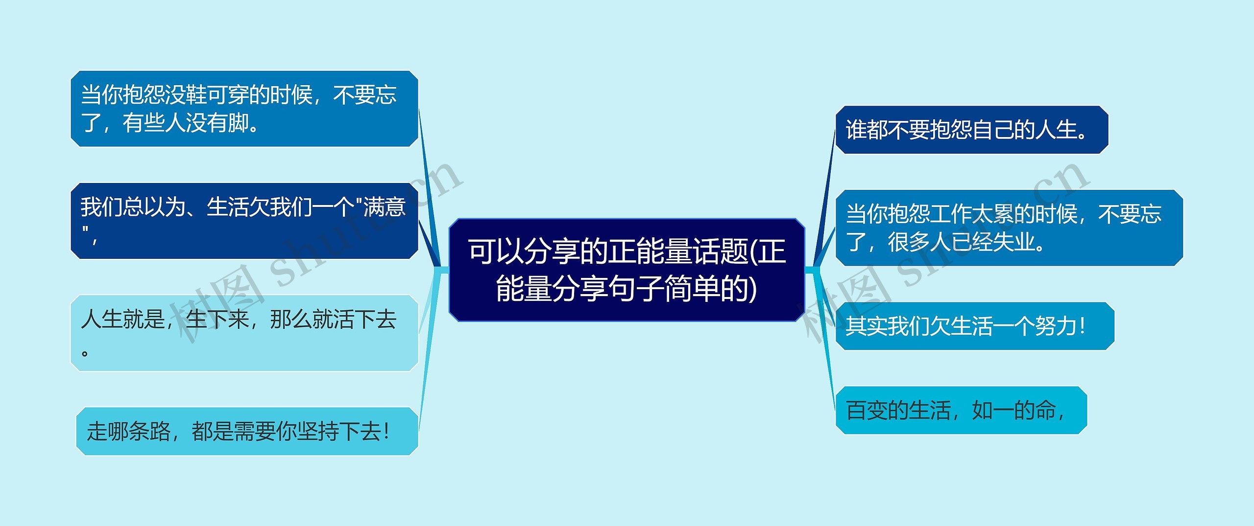 可以分享的正能量话题(正能量分享句子简单的)思维导图