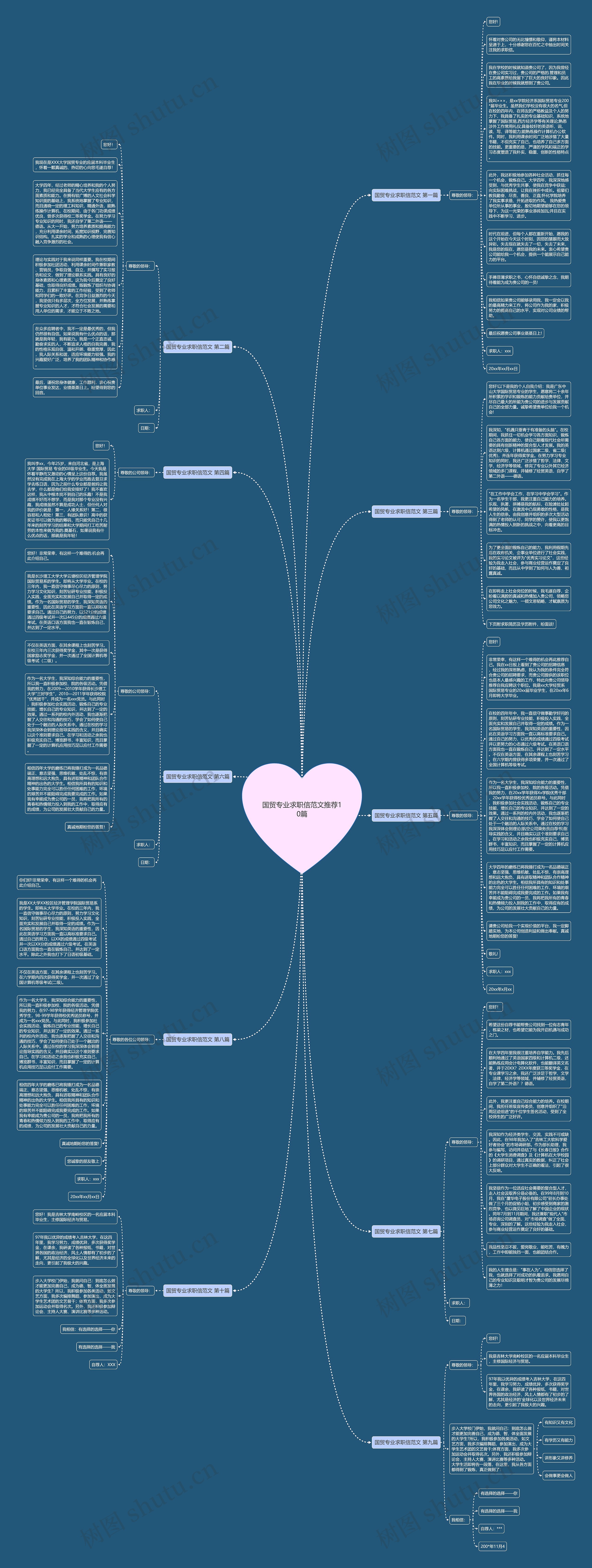 国贸专业求职信范文推荐10篇思维导图