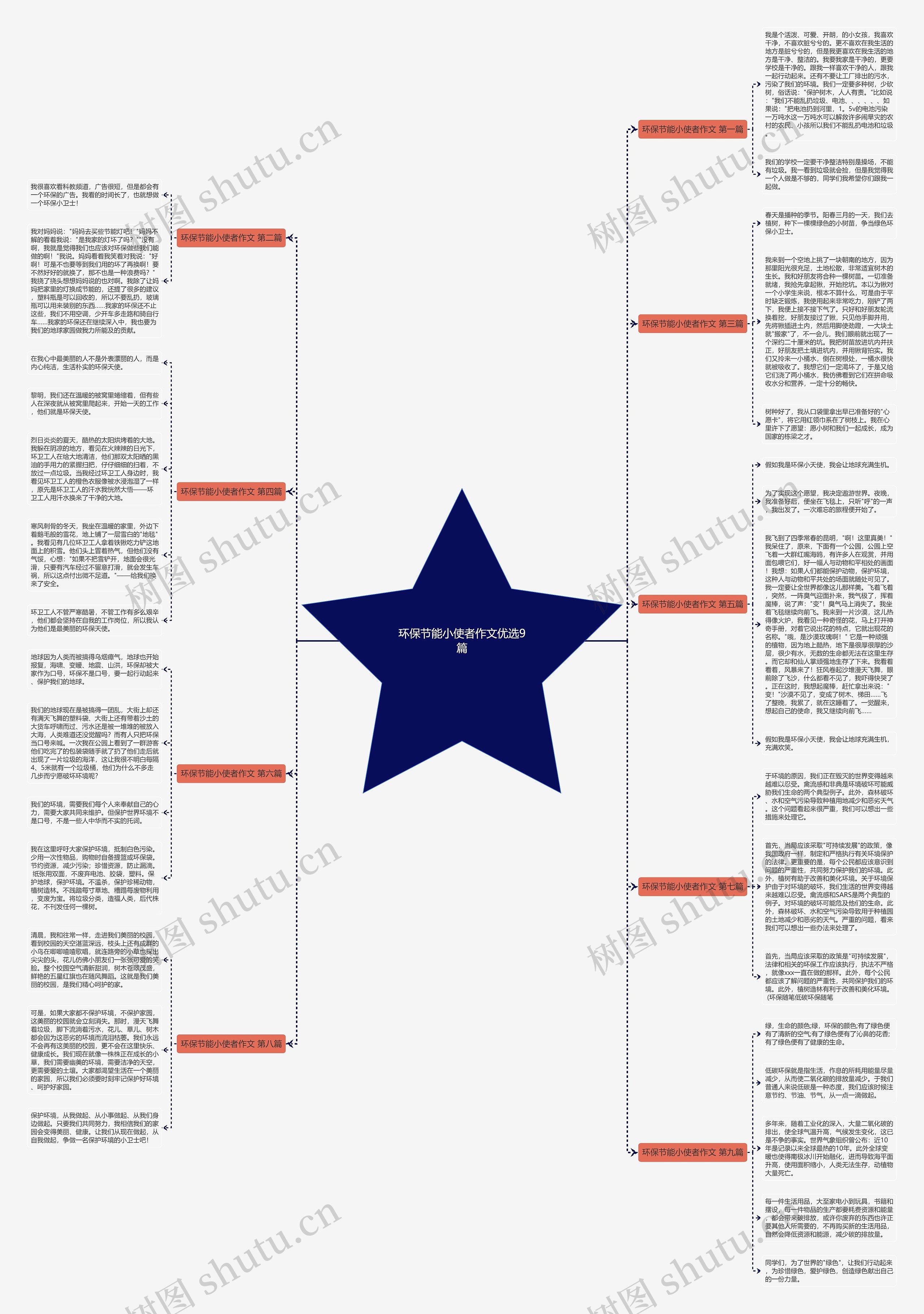 环保节能小使者作文优选9篇思维导图
