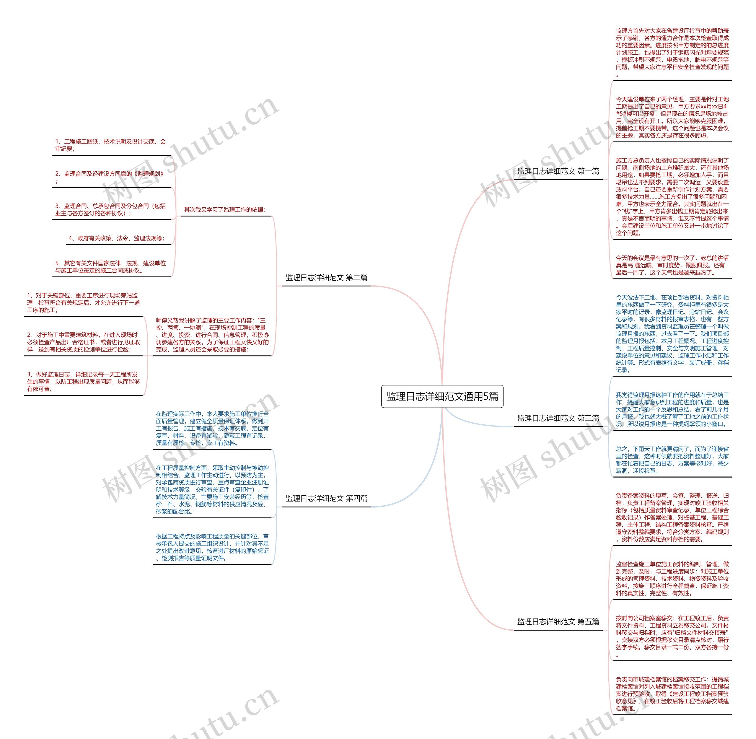 监理日志详细范文通用5篇思维导图