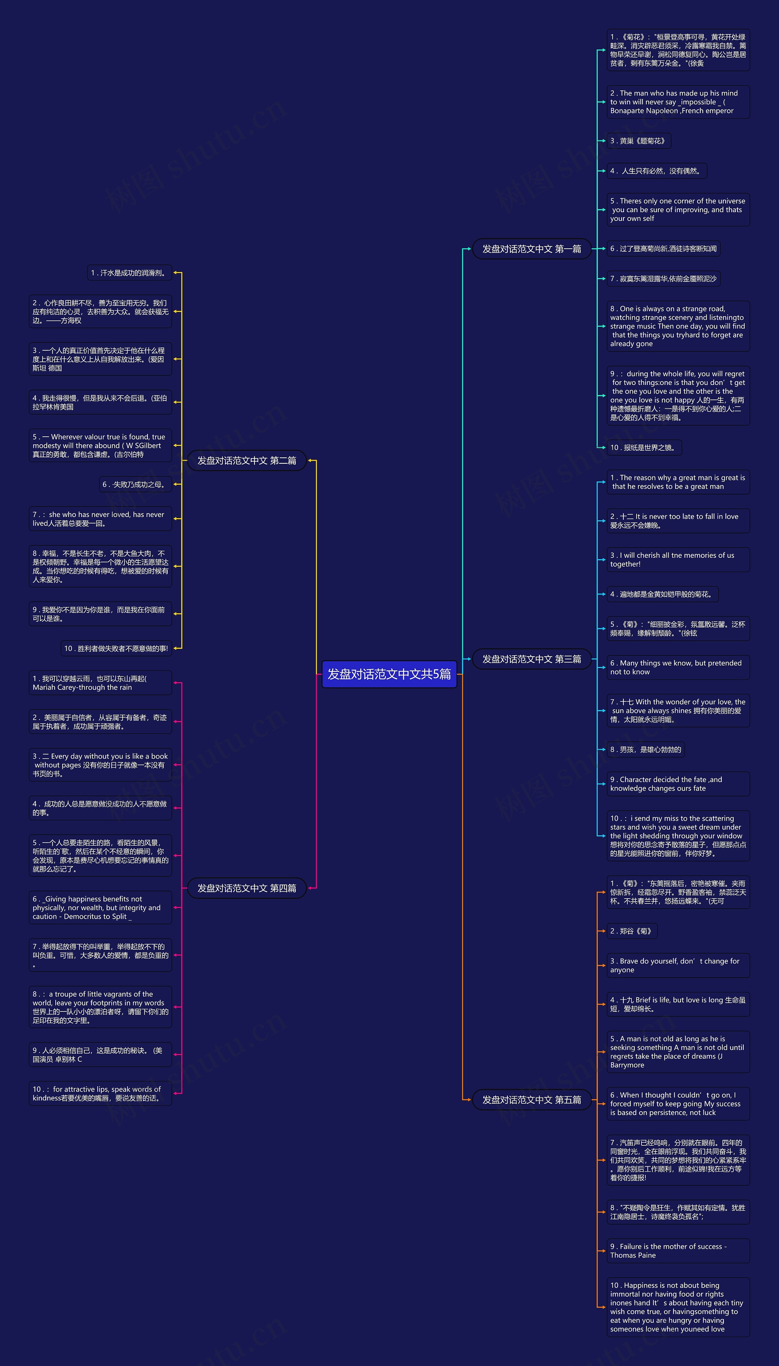 发盘对话范文中文共5篇思维导图