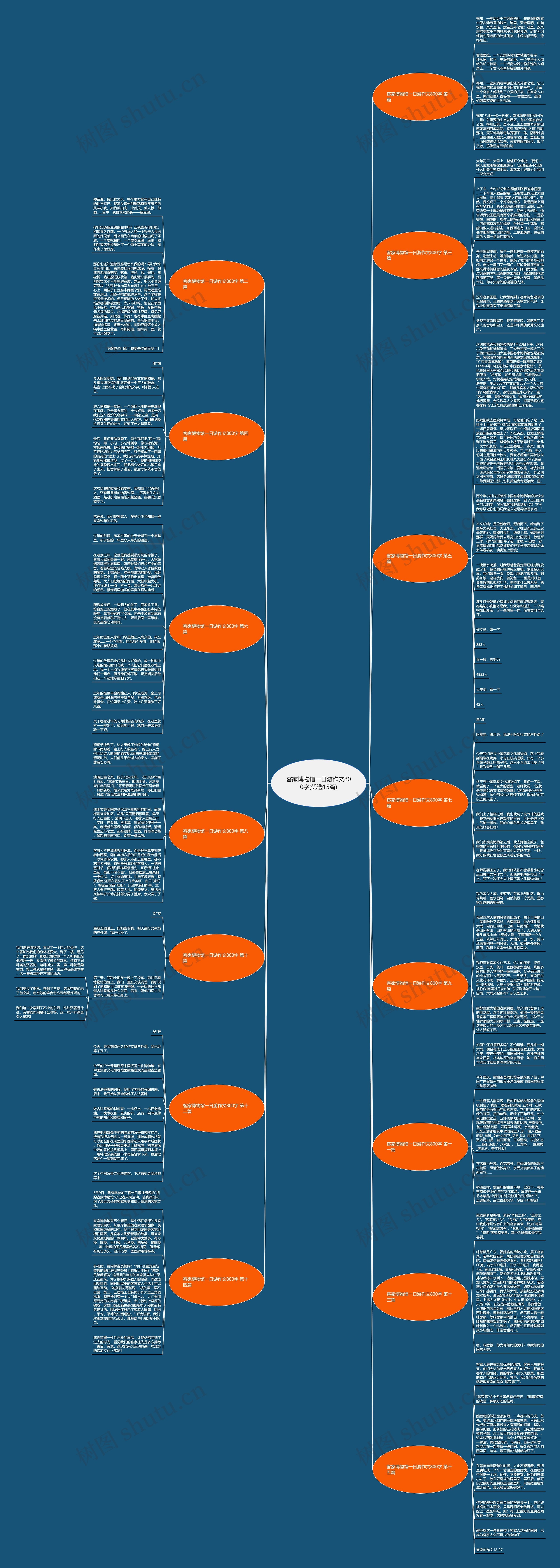 客家博物馆一日游作文800字(优选15篇)思维导图