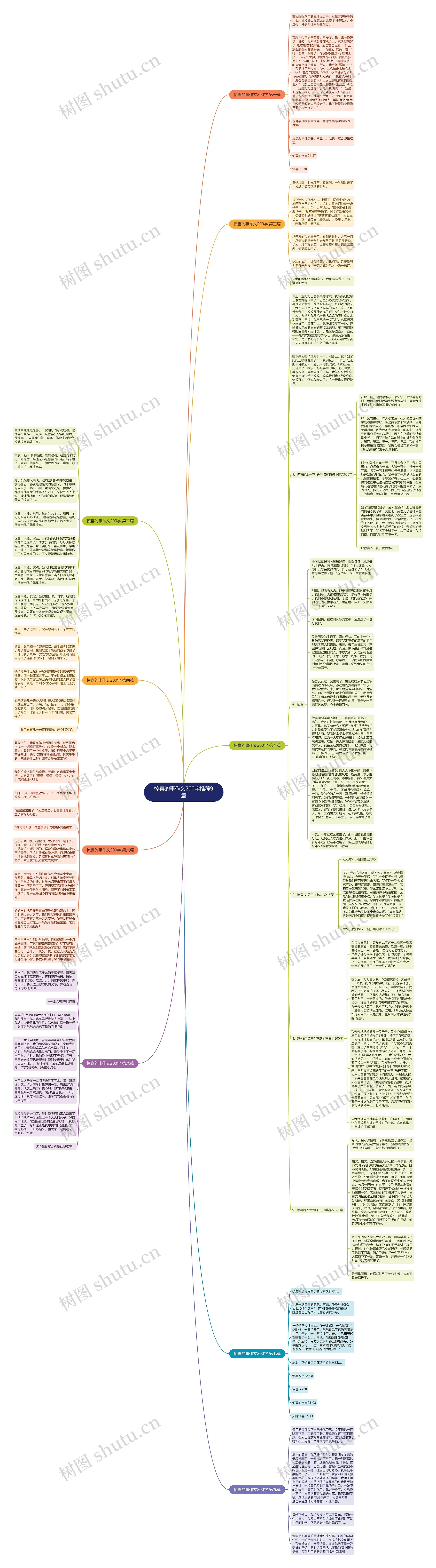 惊喜的事作文200字推荐9篇思维导图