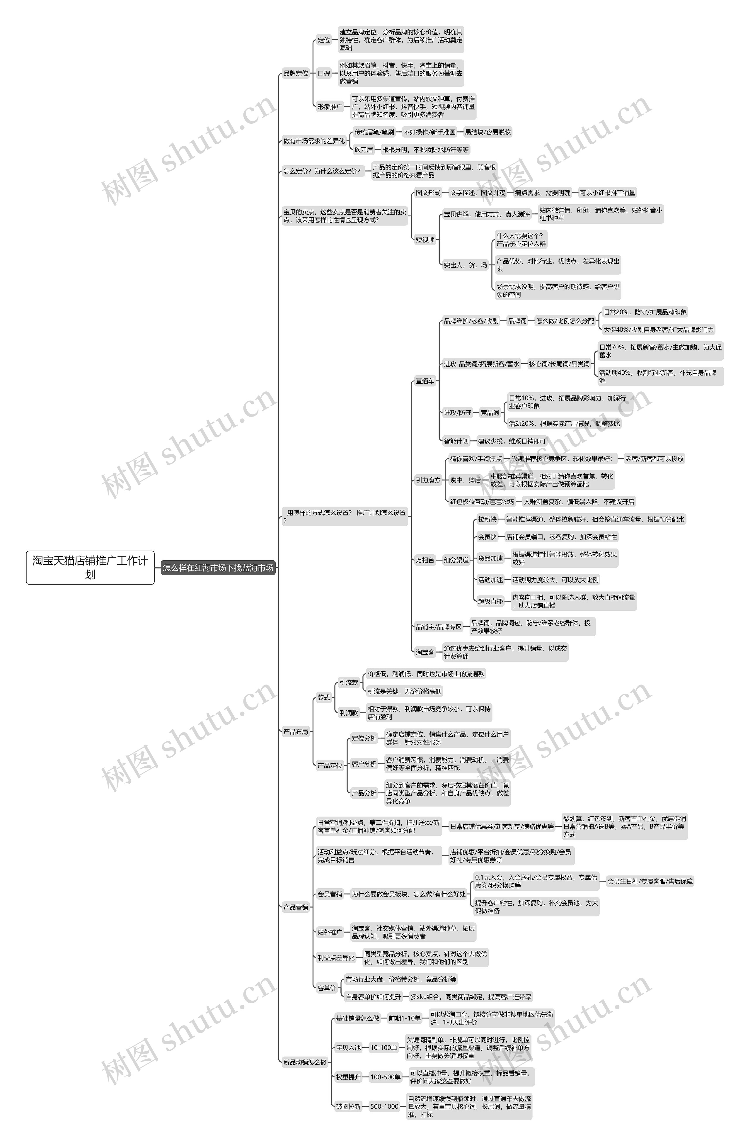 淘宝天猫店铺推广工作计划思维导图