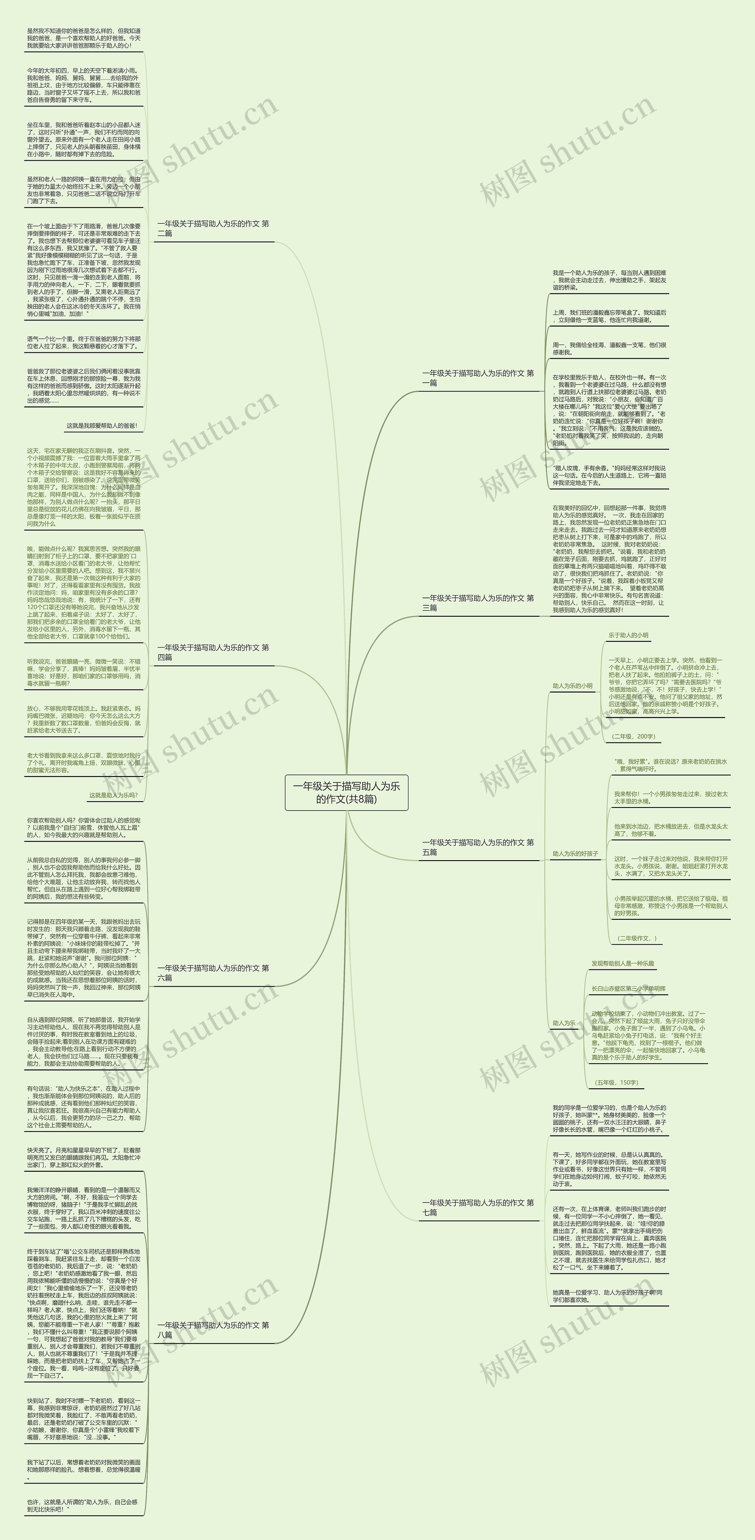 一年级关于描写助人为乐的作文(共8篇)思维导图