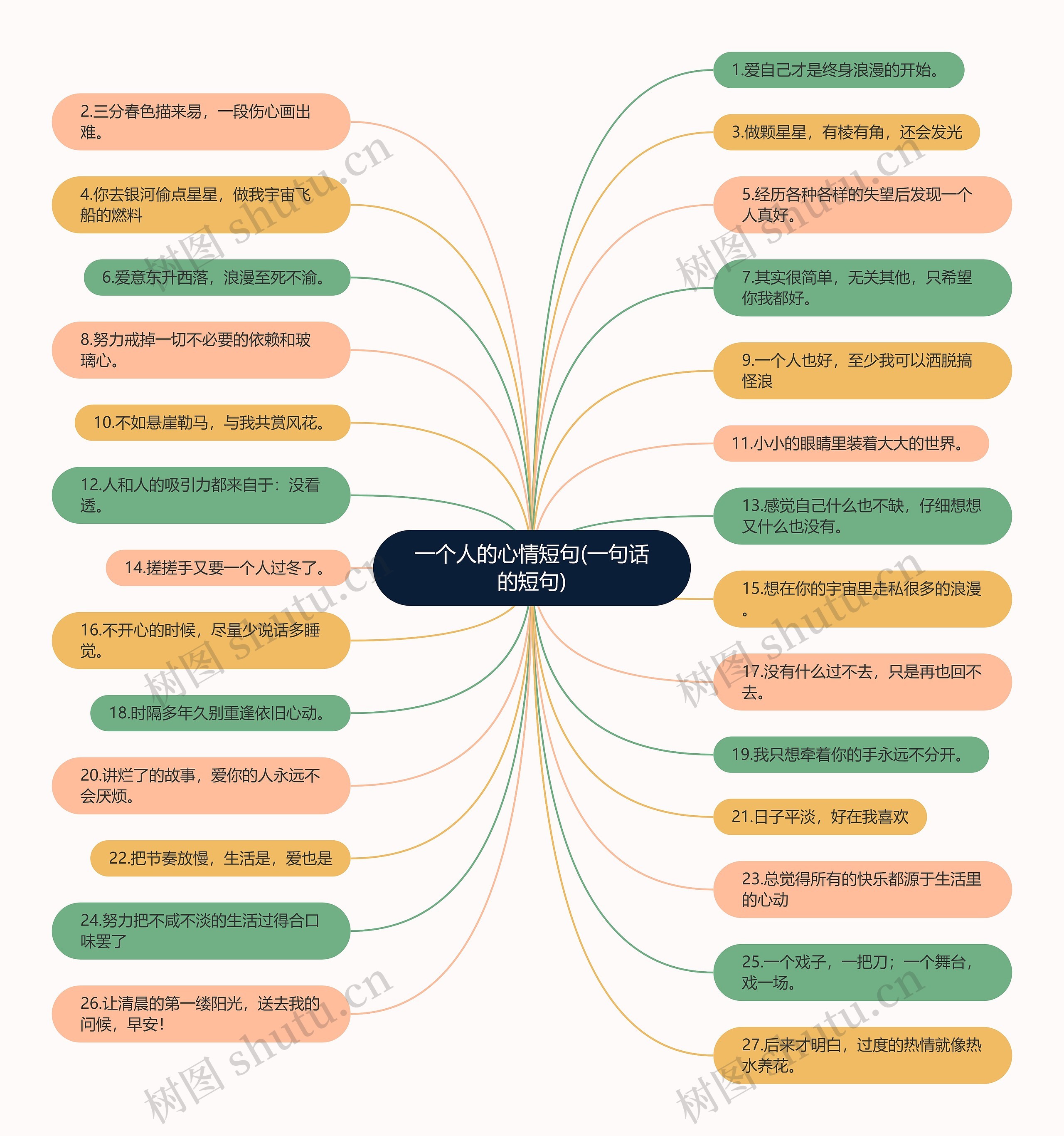 一个人的心情短句(一句话的短句)思维导图