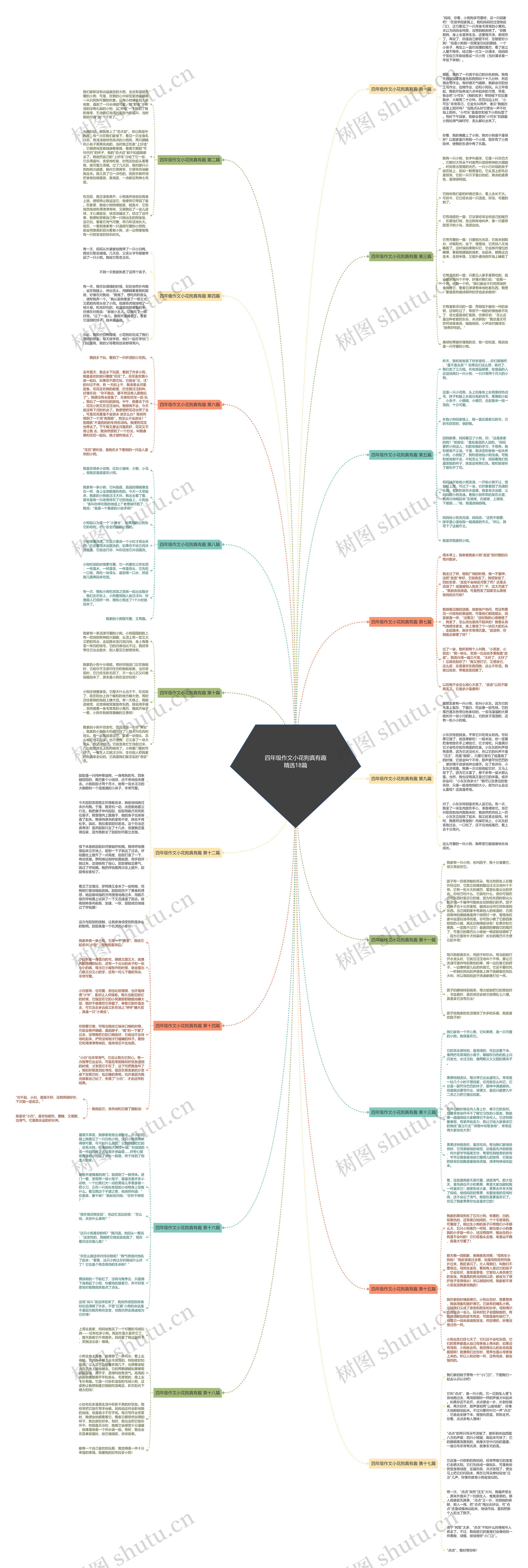 四年级作文小花狗真有趣精选18篇思维导图