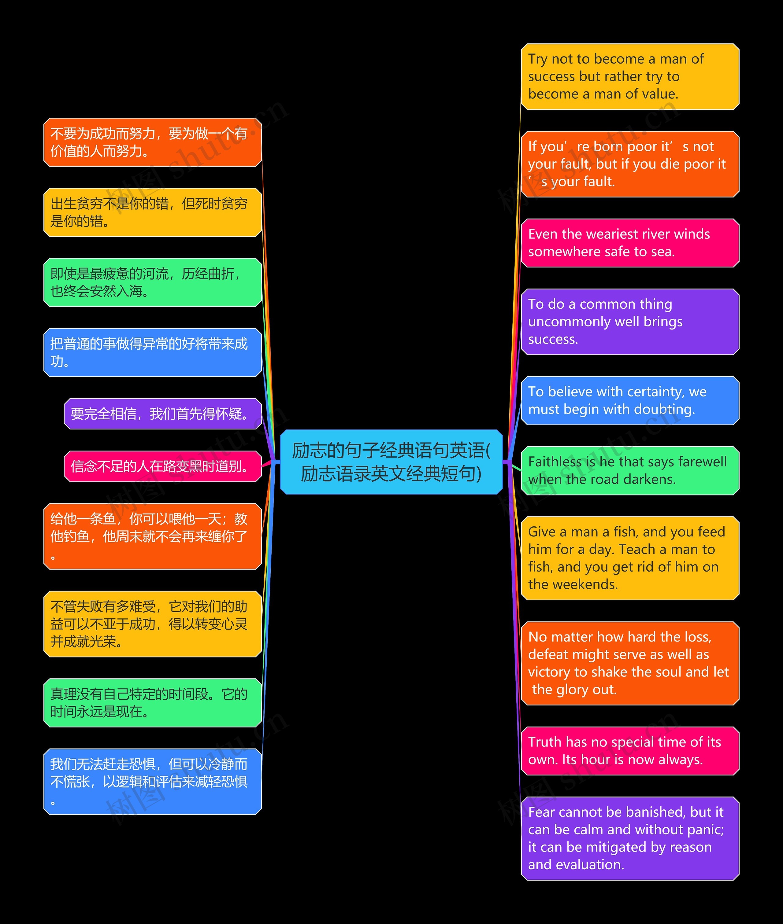 励志的句子经典语句英语(励志语录英文经典短句)思维导图