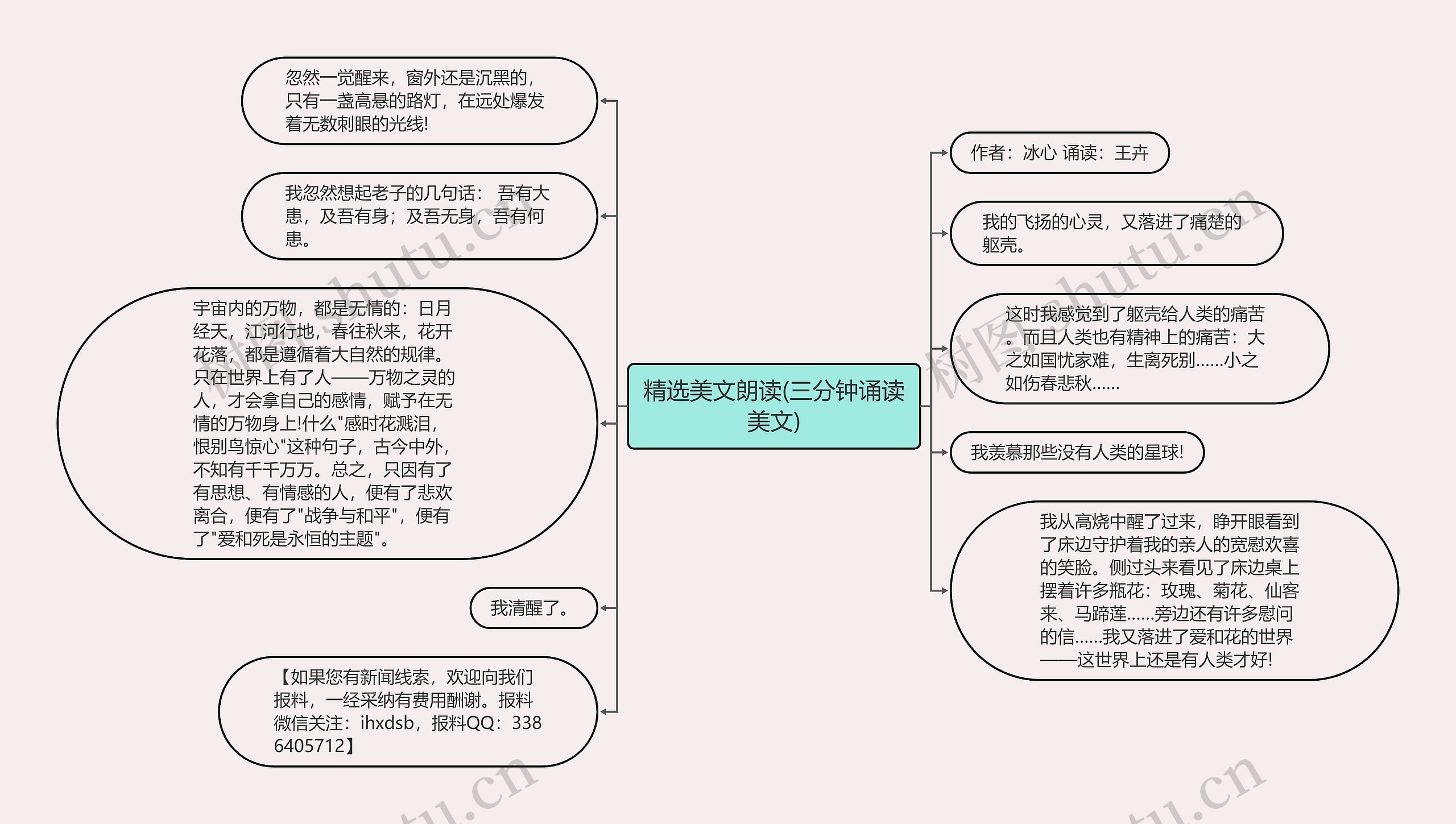 精选美文朗读(三分钟诵读美文)思维导图