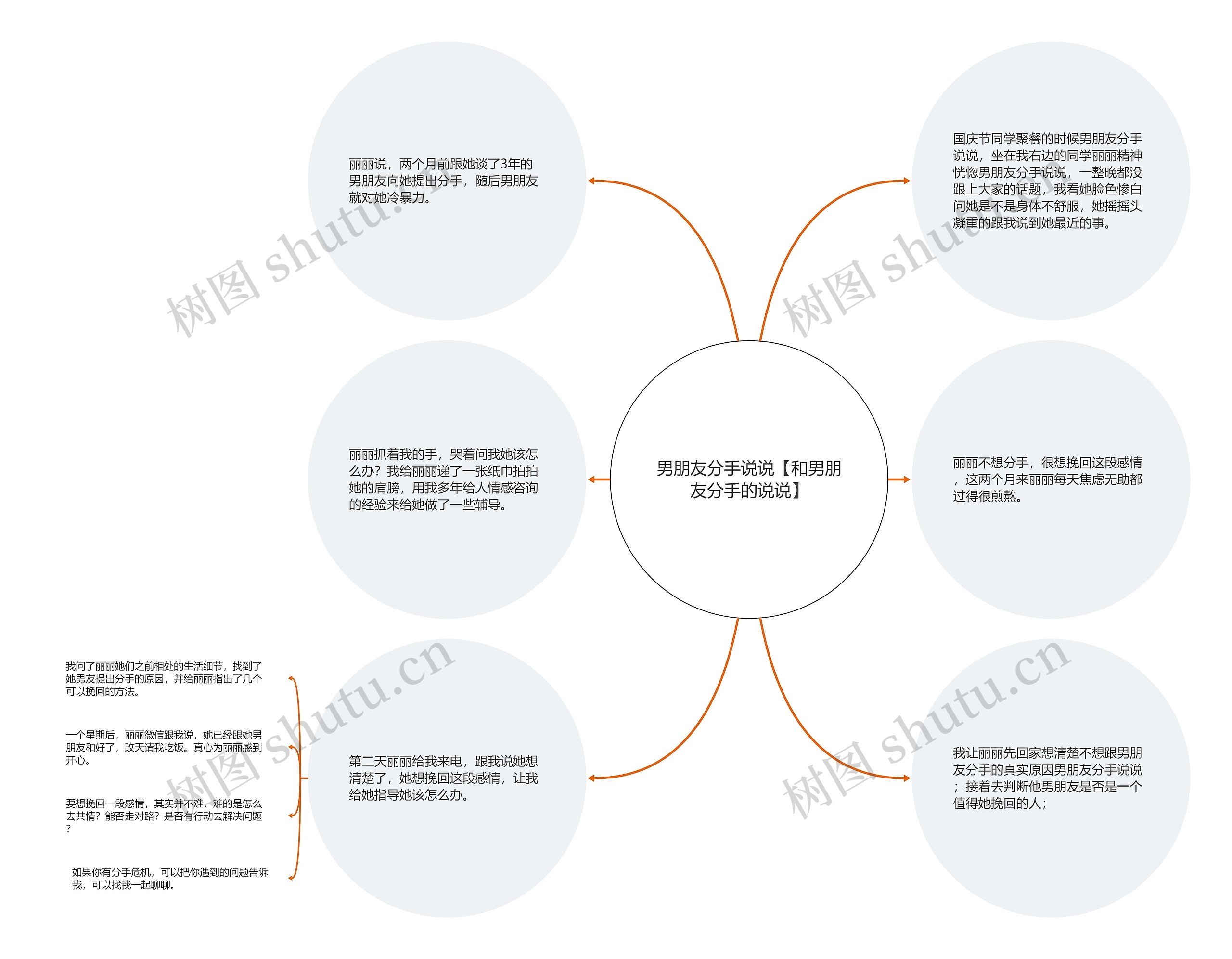 男朋友分手说说【和男朋友分手的说说】思维导图