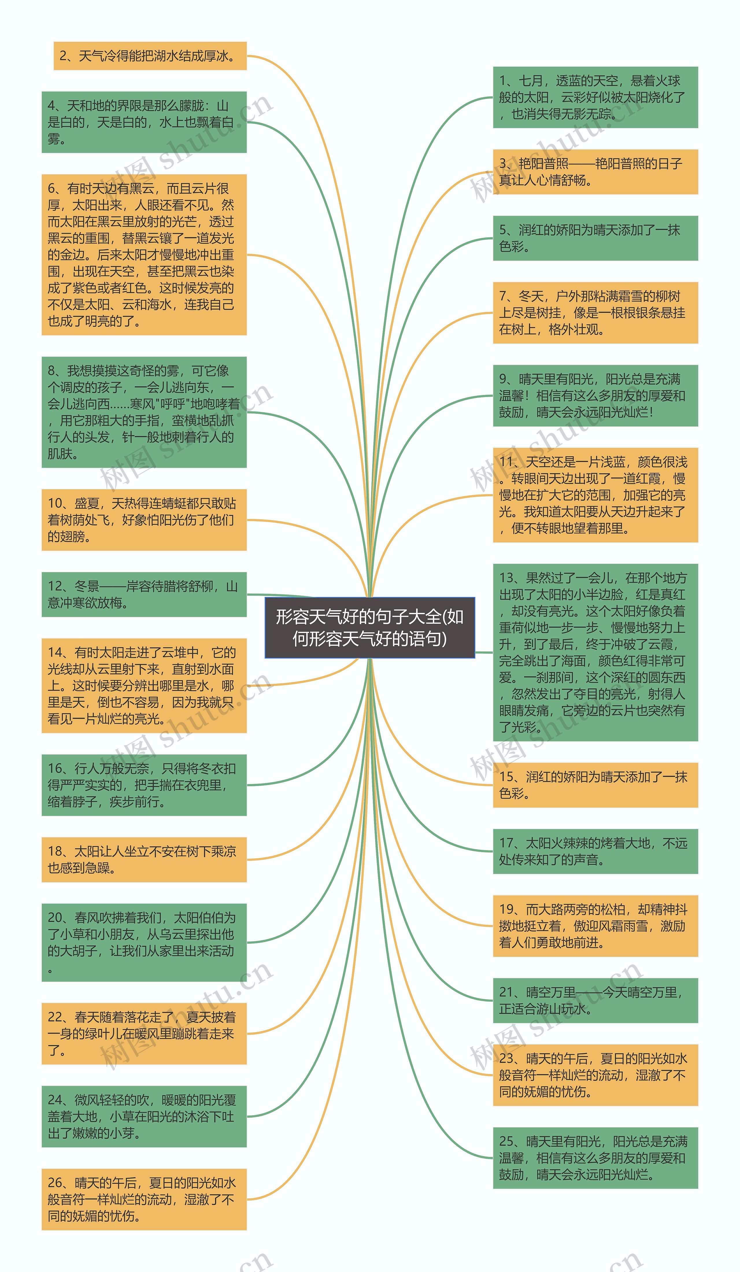 形容天气好的句子大全(如何形容天气好的语句)思维导图