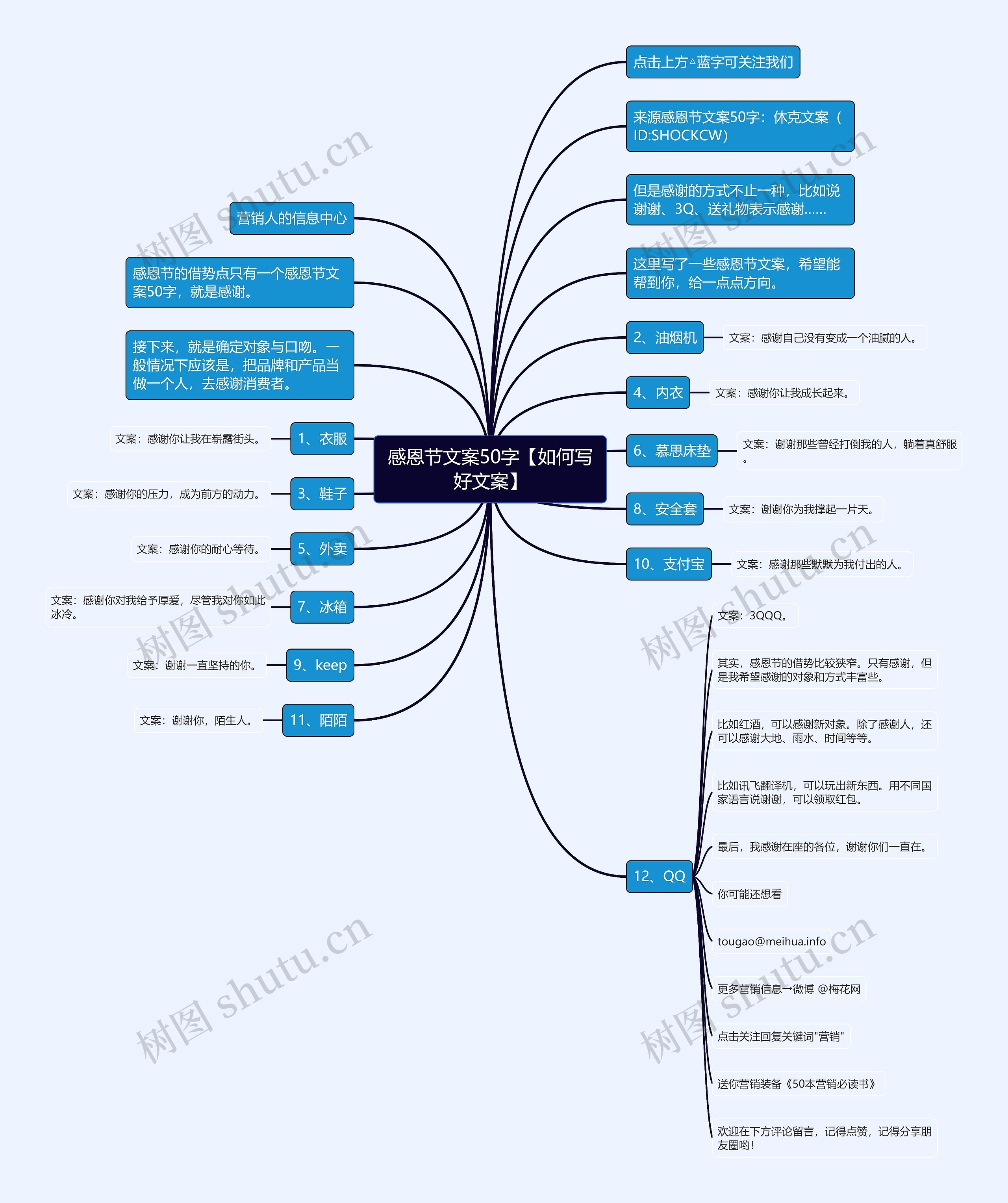 感恩节文案50字【如何写好文案】思维导图