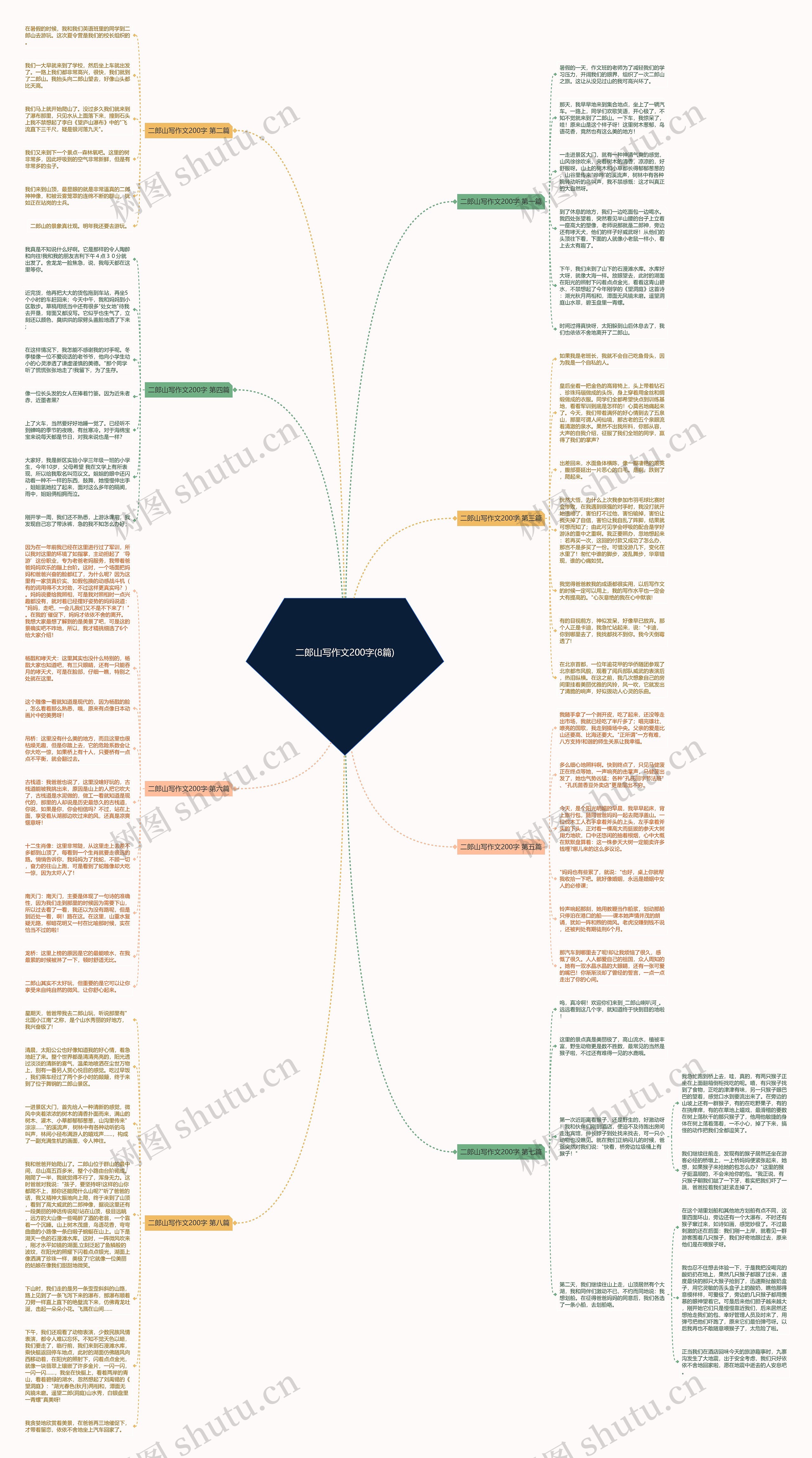 二郎山写作文200字(8篇)思维导图