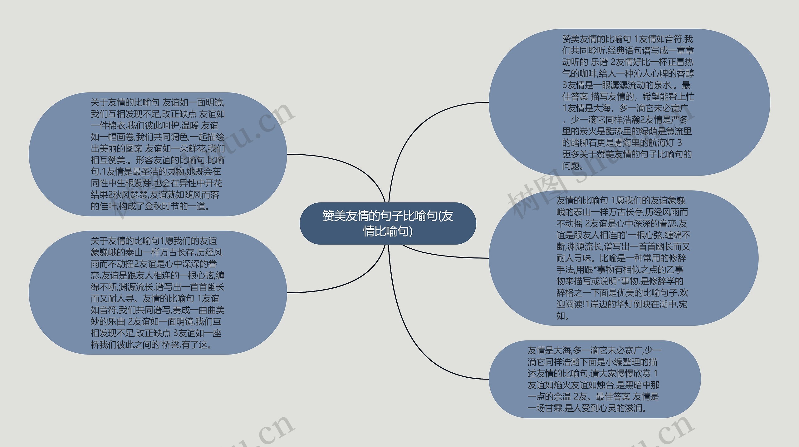 赞美友情的句子比喻句(友情比喻句)思维导图