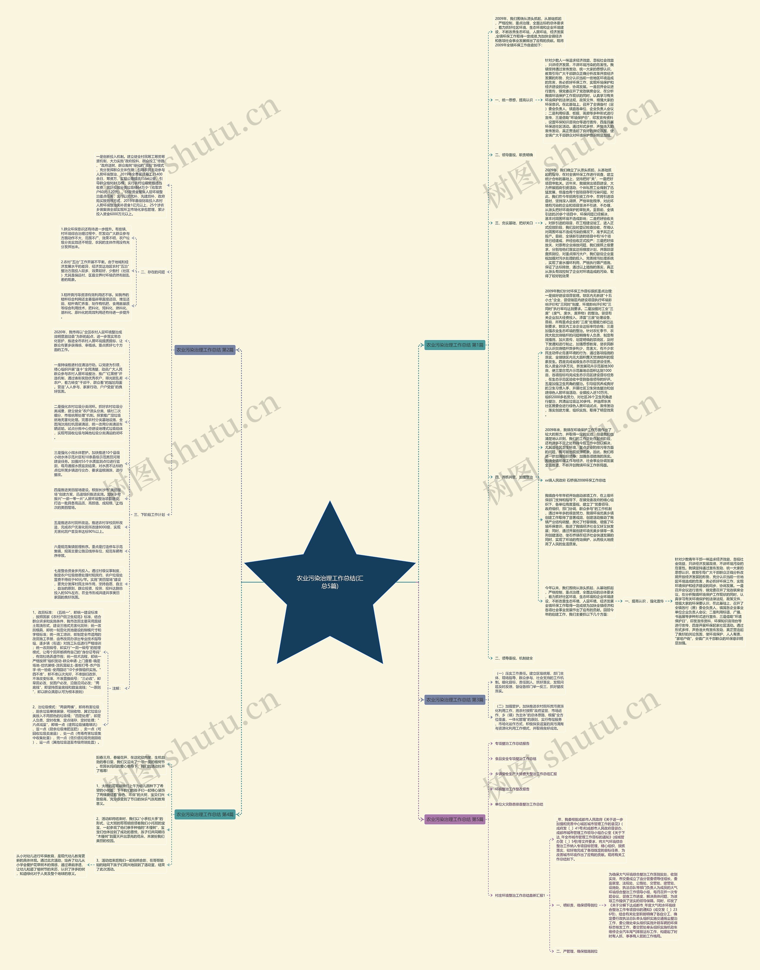 农业污染治理工作总结(汇总5篇)思维导图
