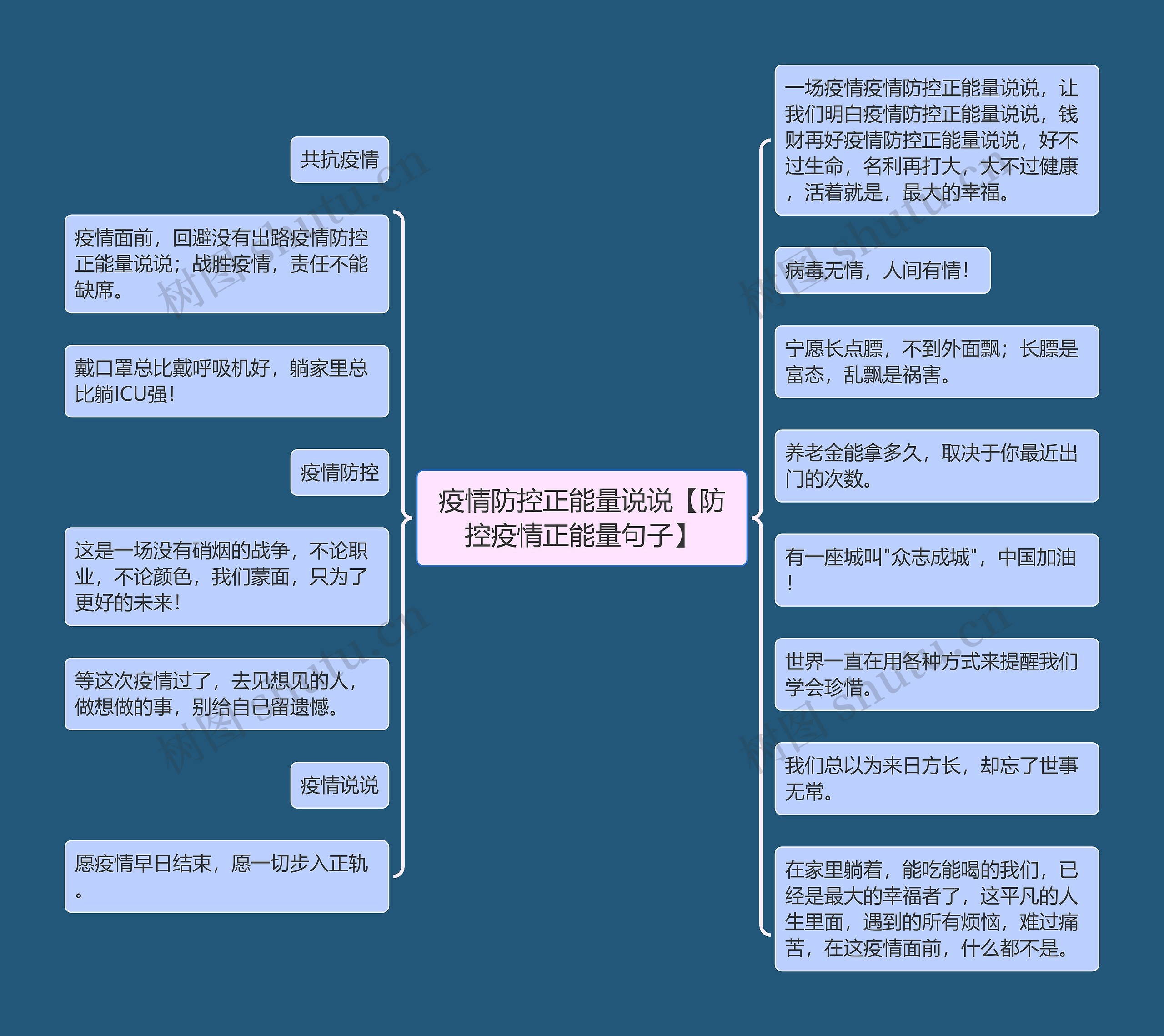 疫情防控正能量说说【防控疫情正能量句子】思维导图