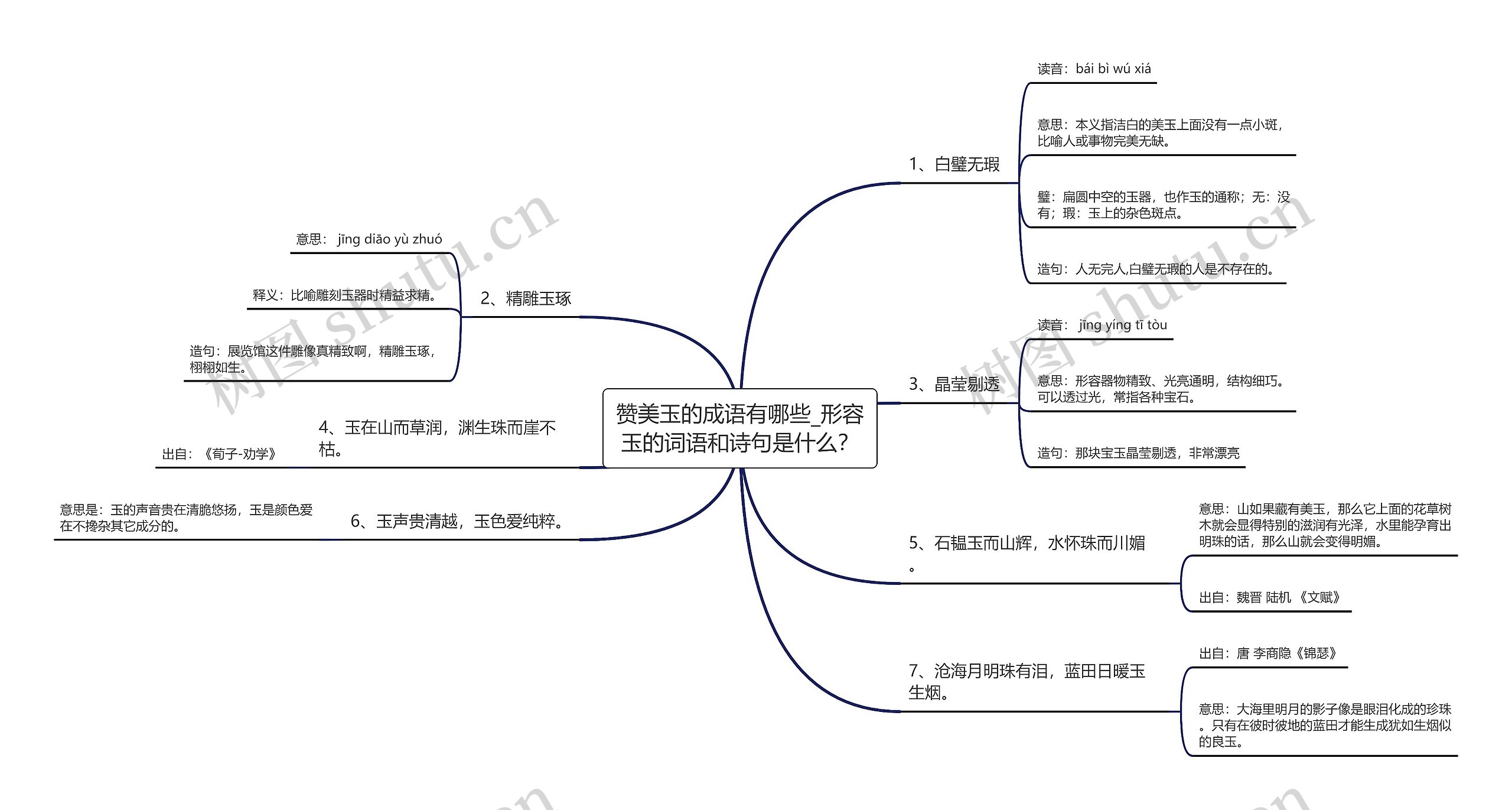 赞美玉的成语有哪些_形容玉的词语和诗句是什么？思维导图