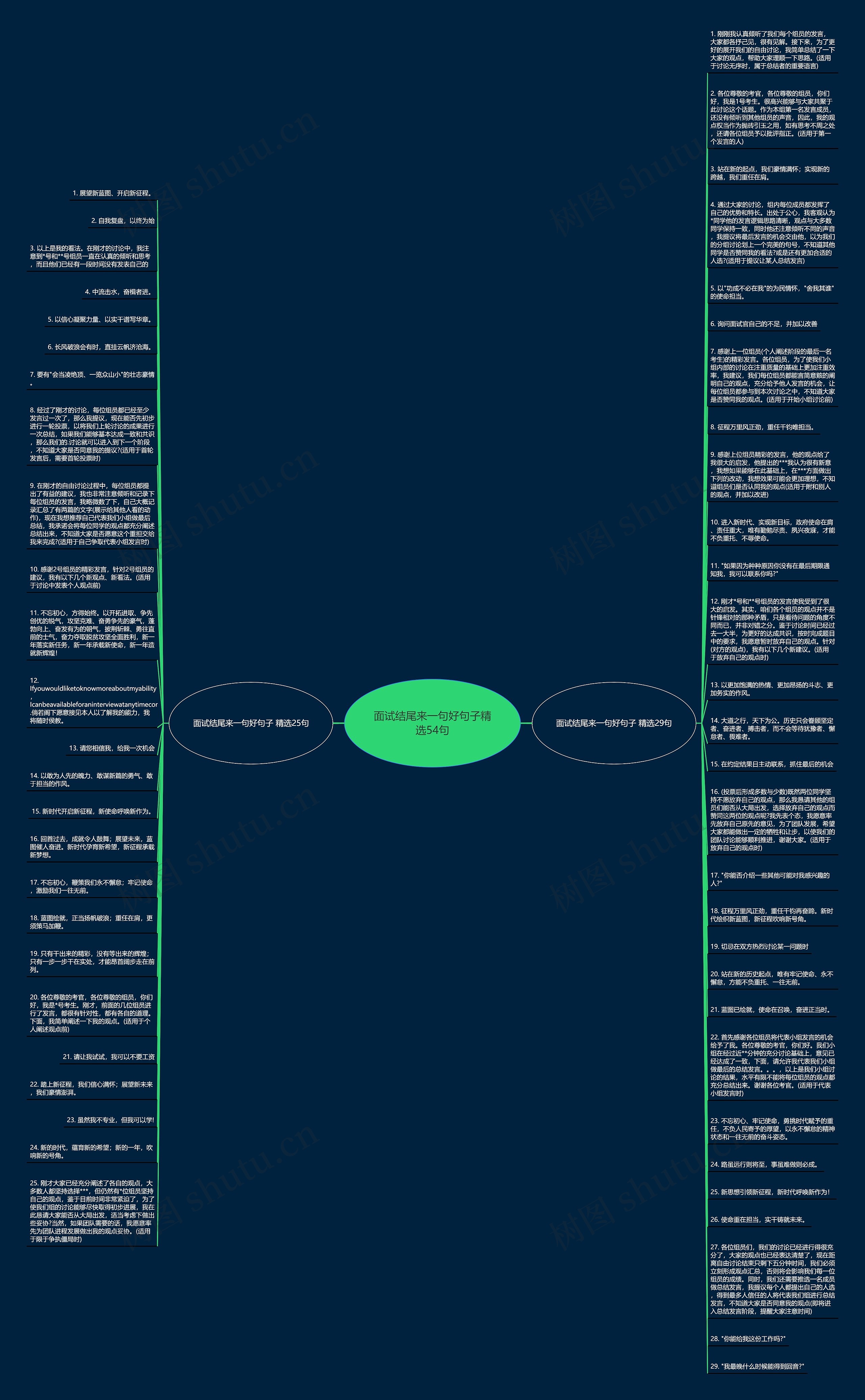 面试结尾来一句好句子精选54句思维导图