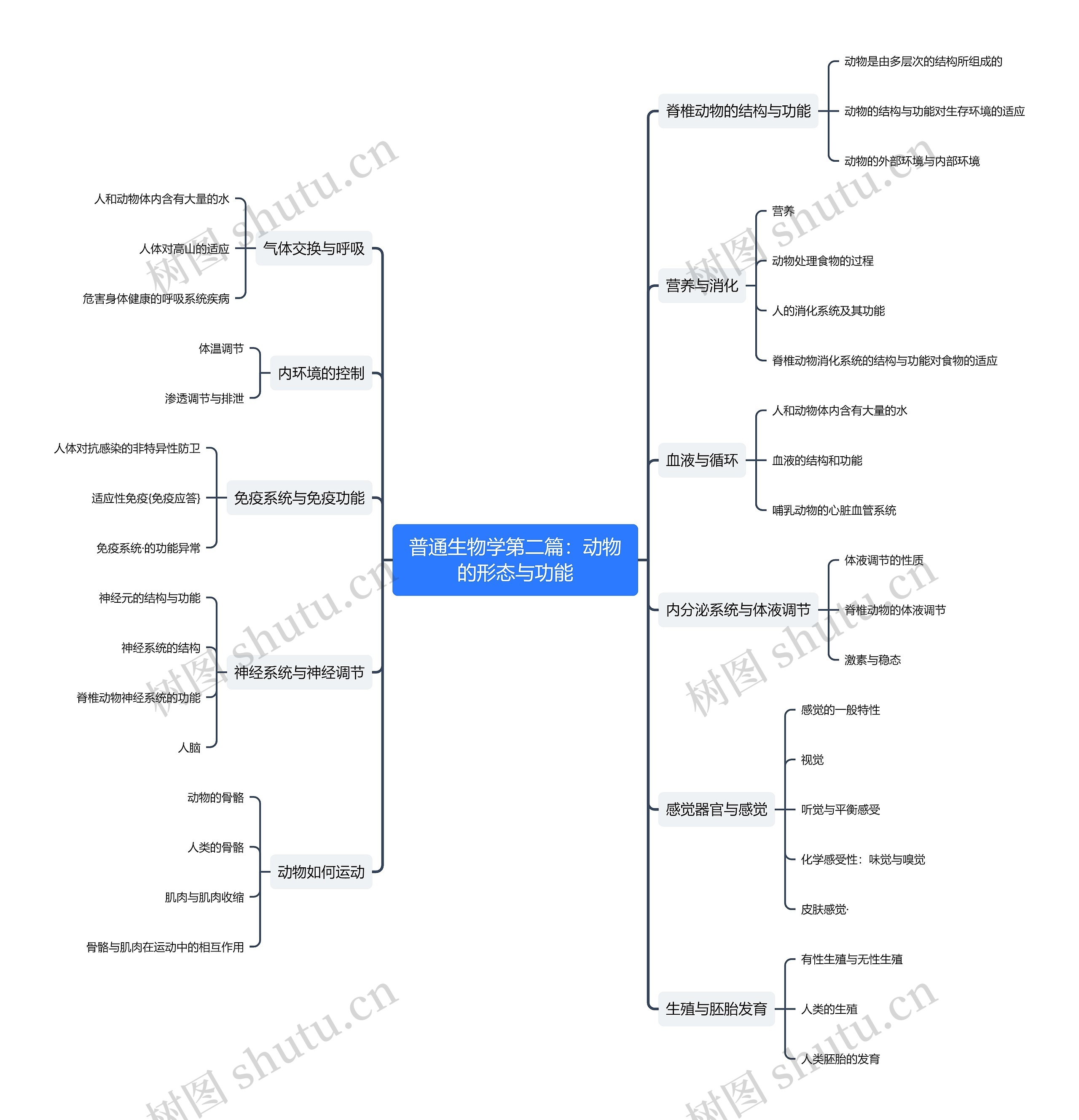﻿普通生物学第二篇：动物的形态与功能思维导图