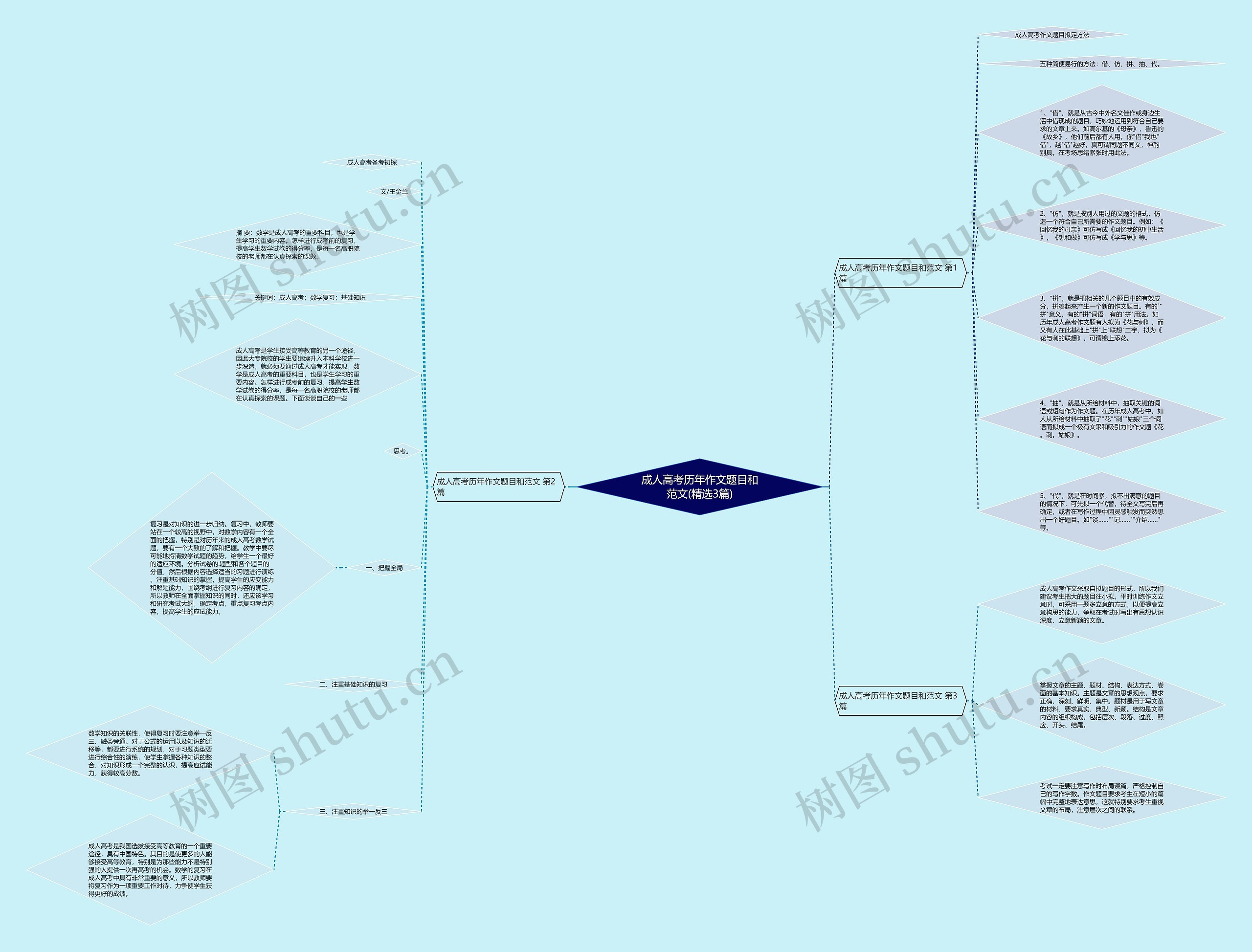 成人高考历年作文题目和范文(精选3篇)思维导图