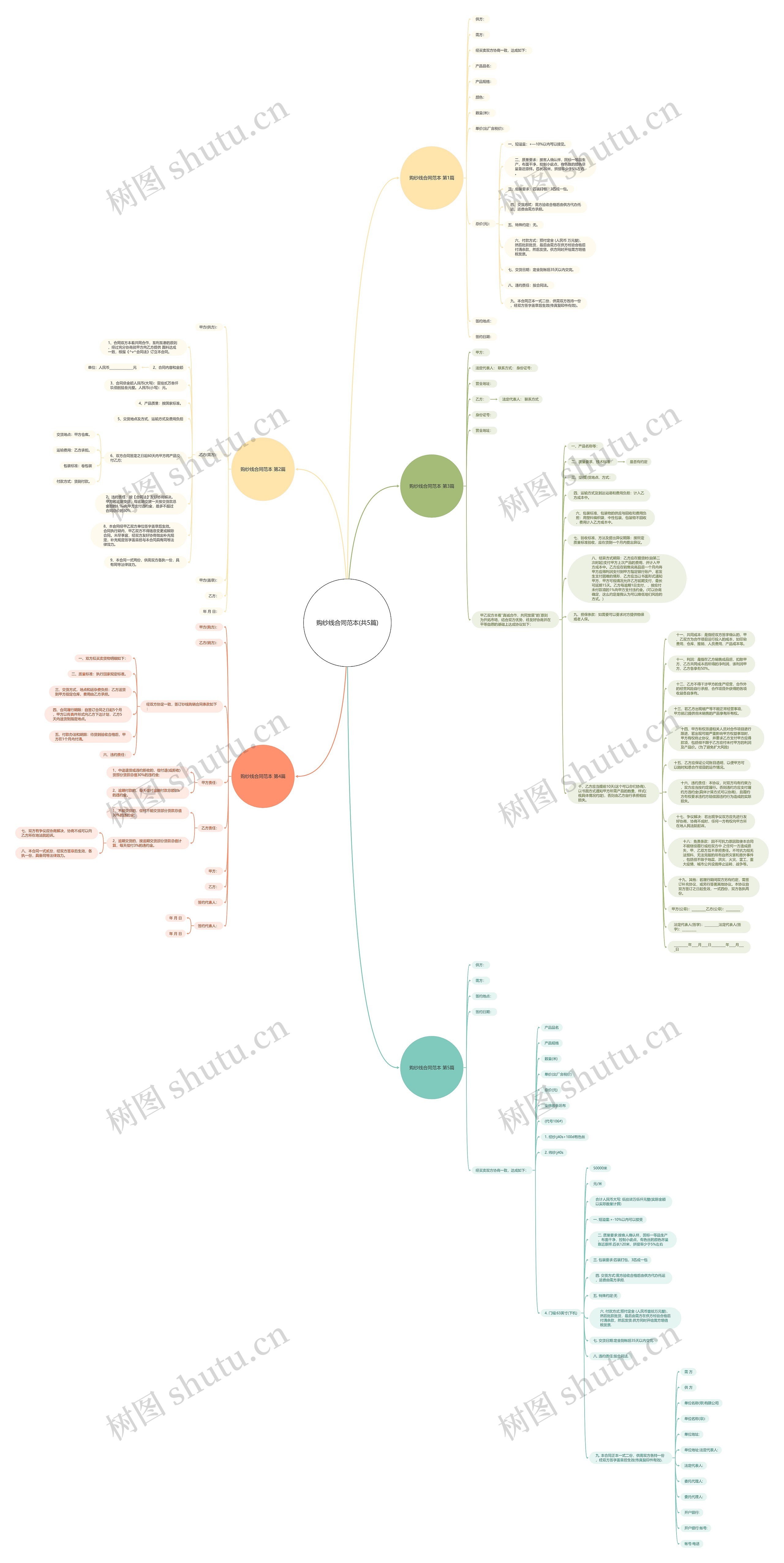 购纱线合同范本(共5篇)思维导图