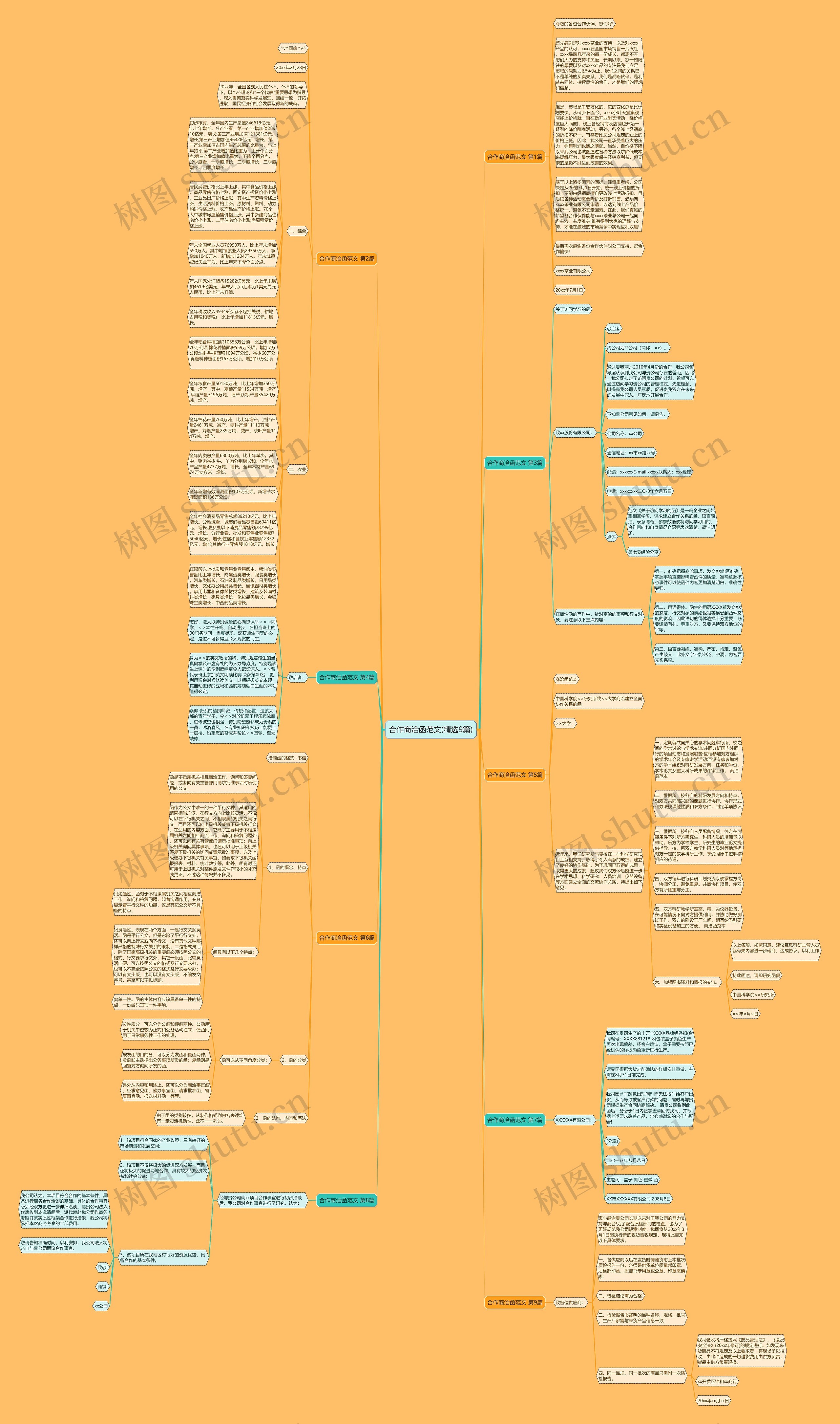 合作商洽函范文(精选9篇)思维导图