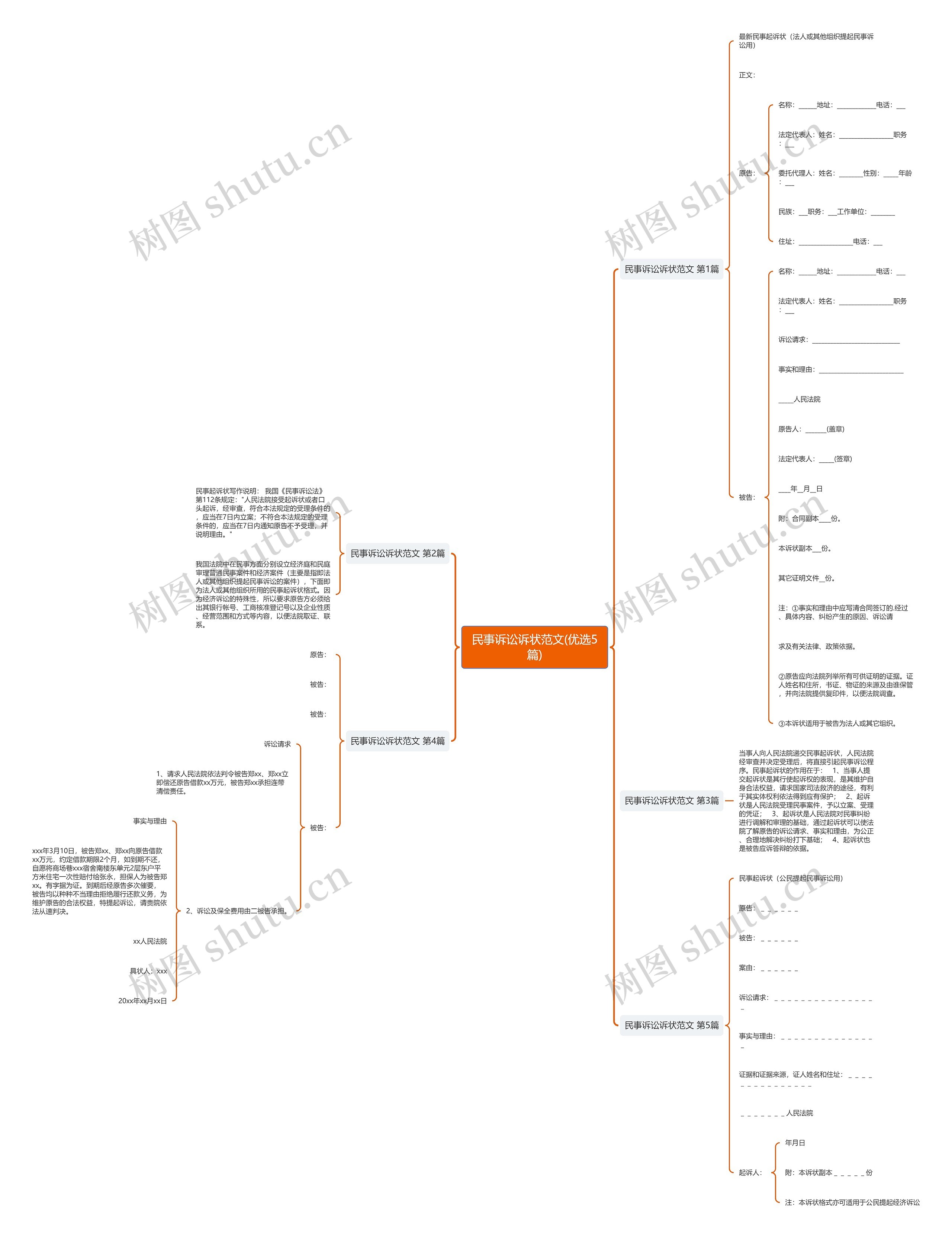 民事诉讼诉状范文(优选5篇)思维导图