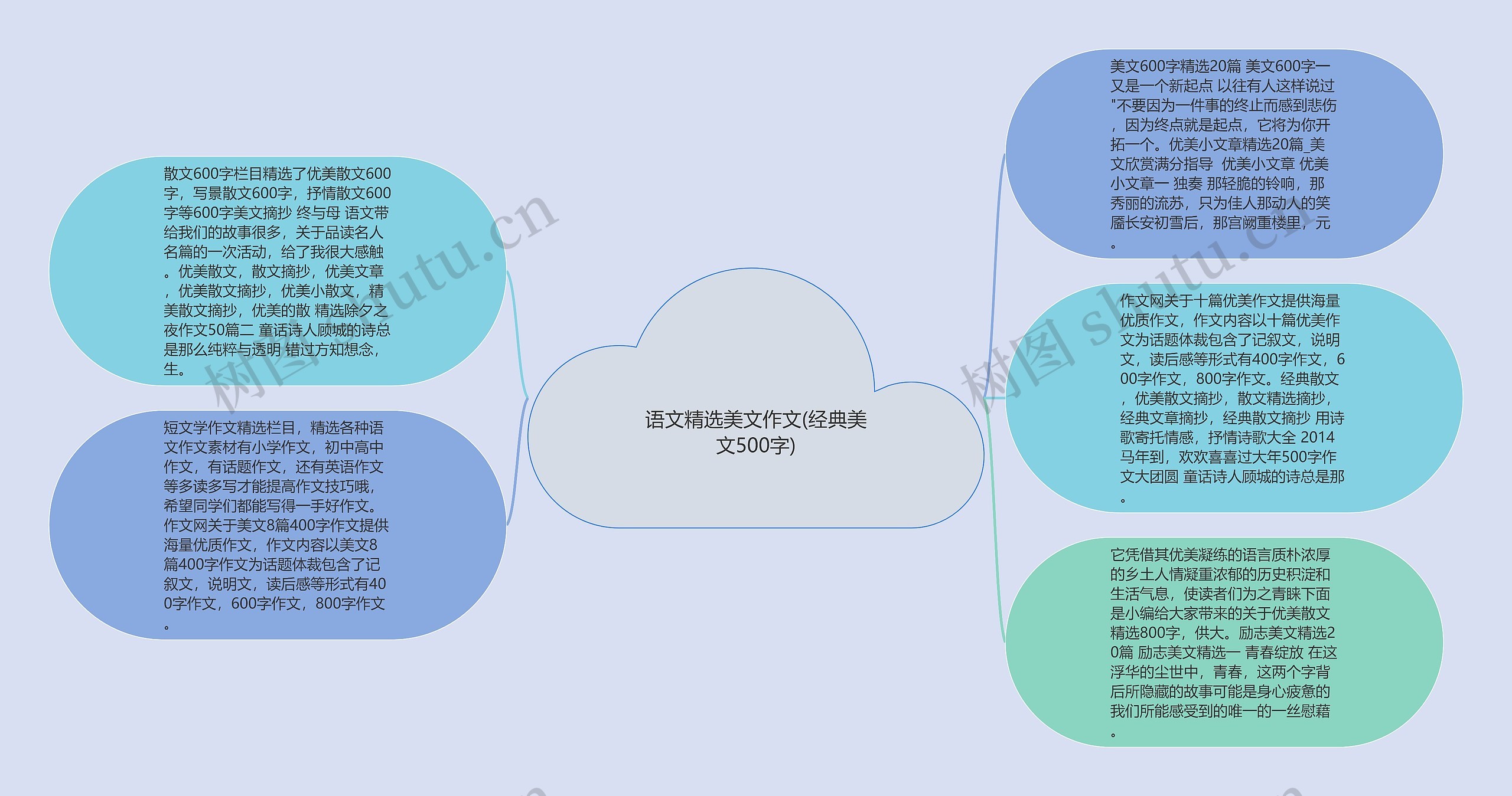 语文精选美文作文(经典美文500字)思维导图