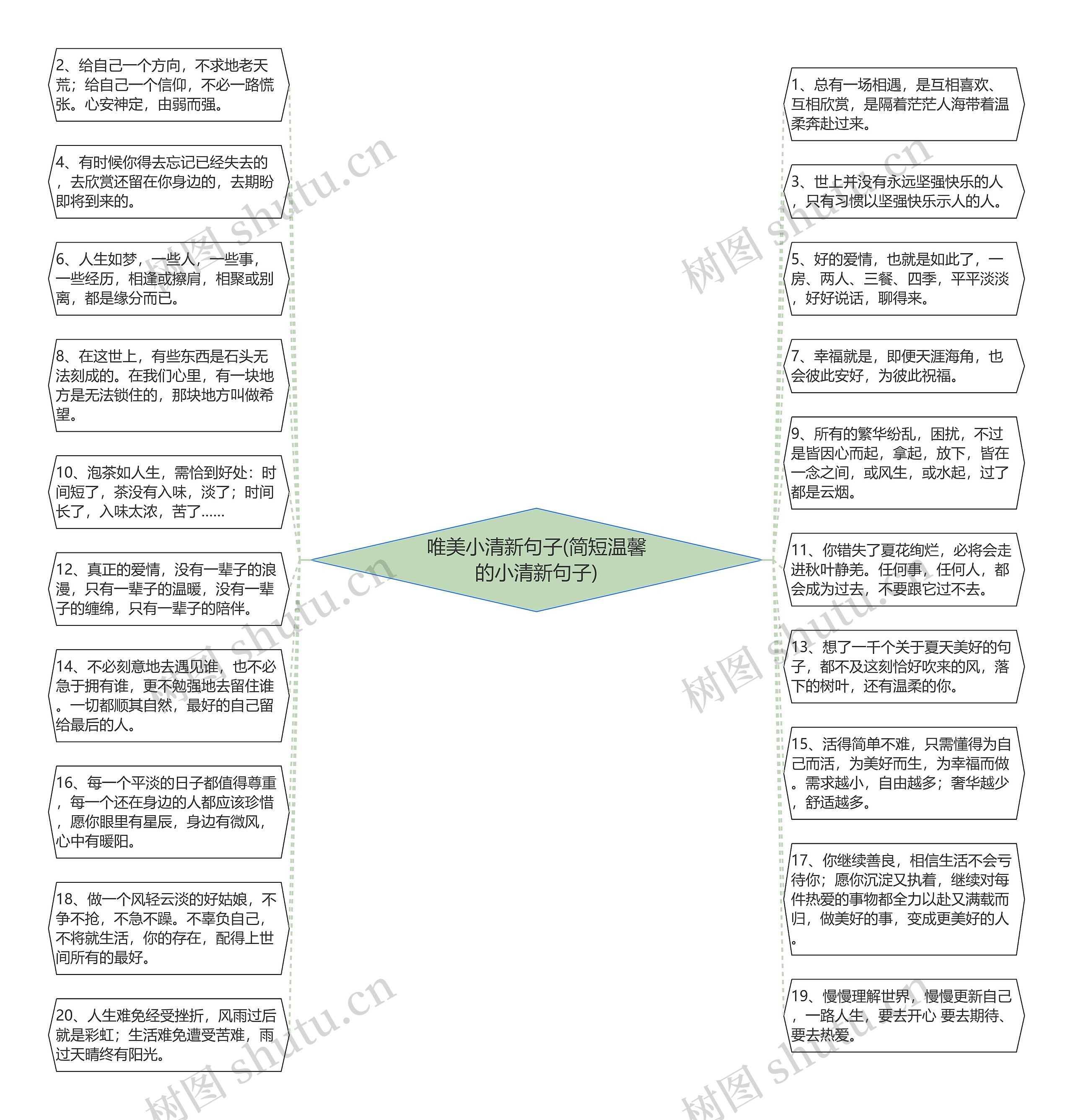 唯美小清新句子(简短温馨的小清新句子)思维导图