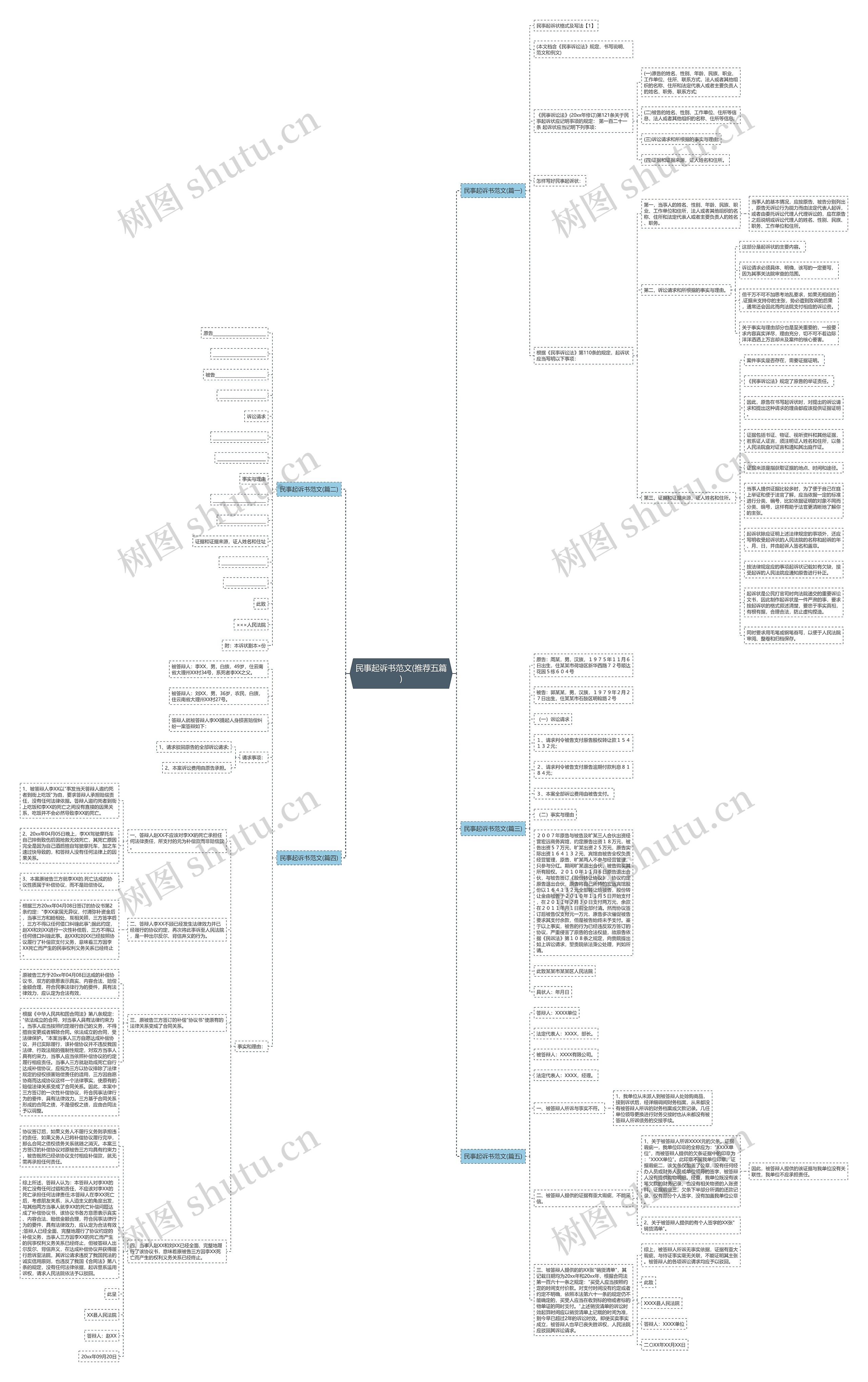 民事起诉书范文(推荐五篇)思维导图