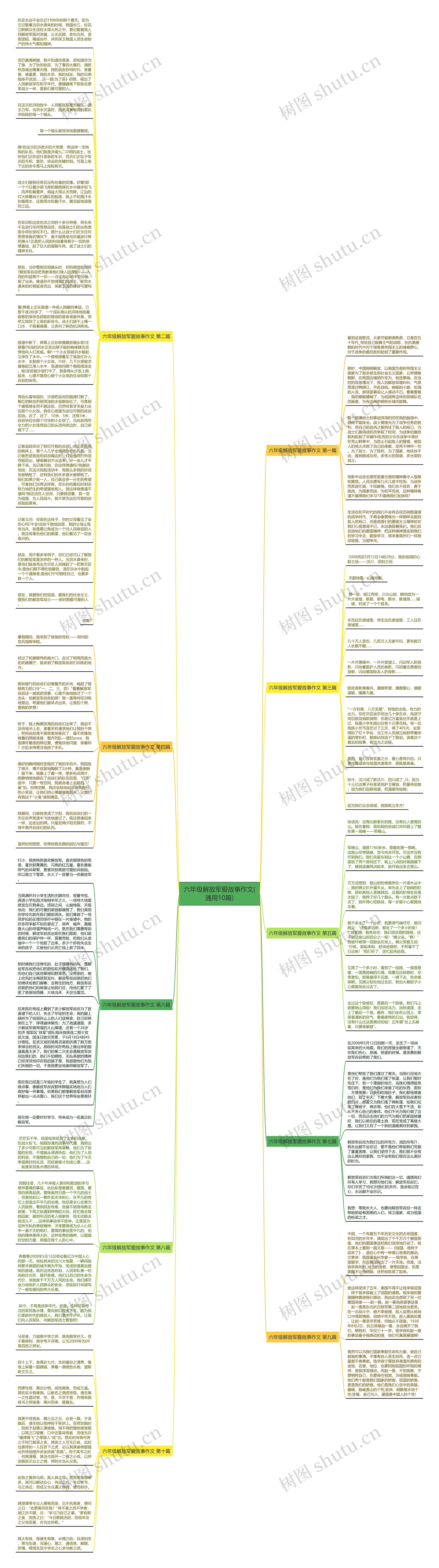 六年级解放军爱故事作文(通用10篇)思维导图