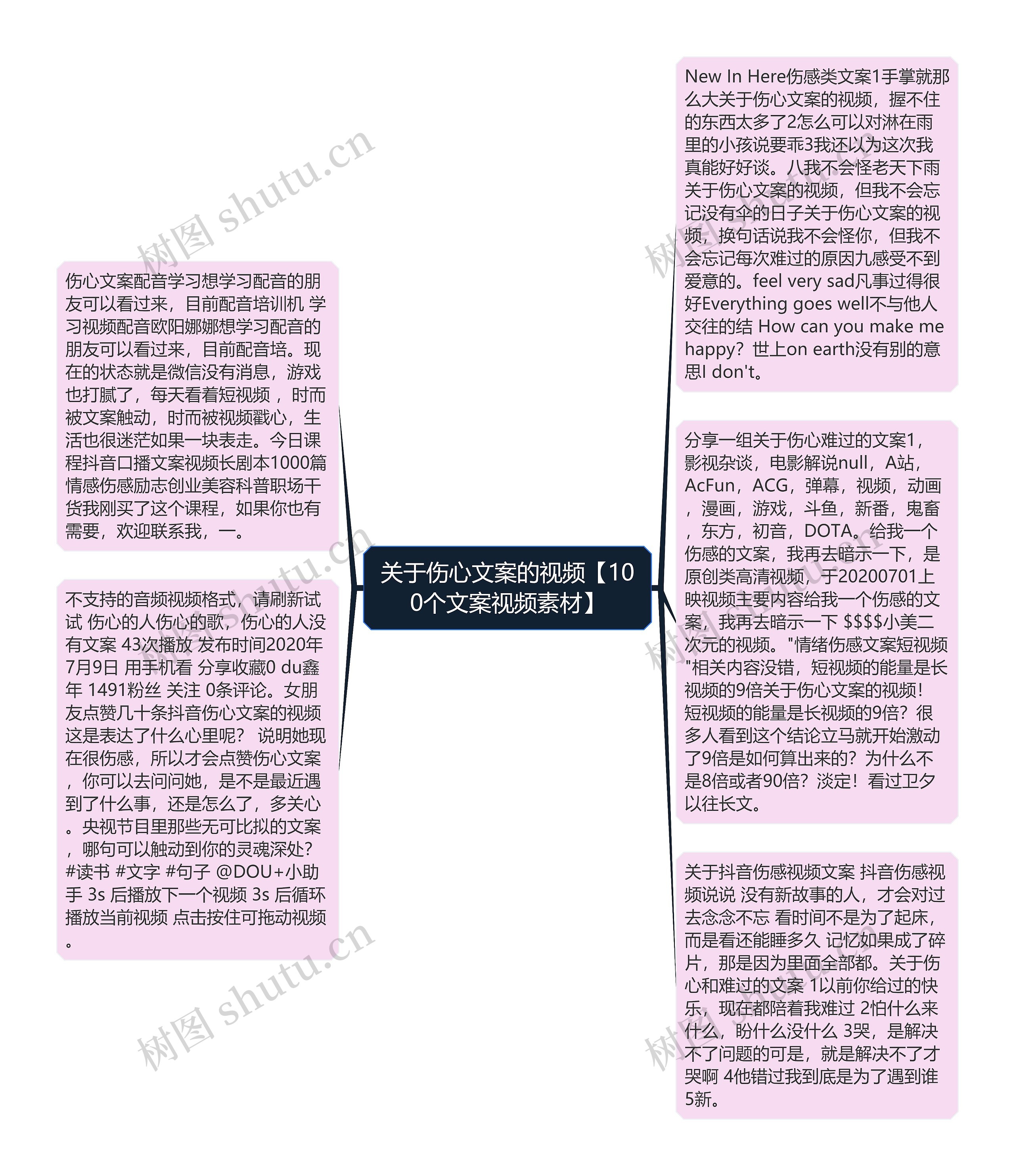 关于伤心文案的视频【100个文案视频素材】思维导图