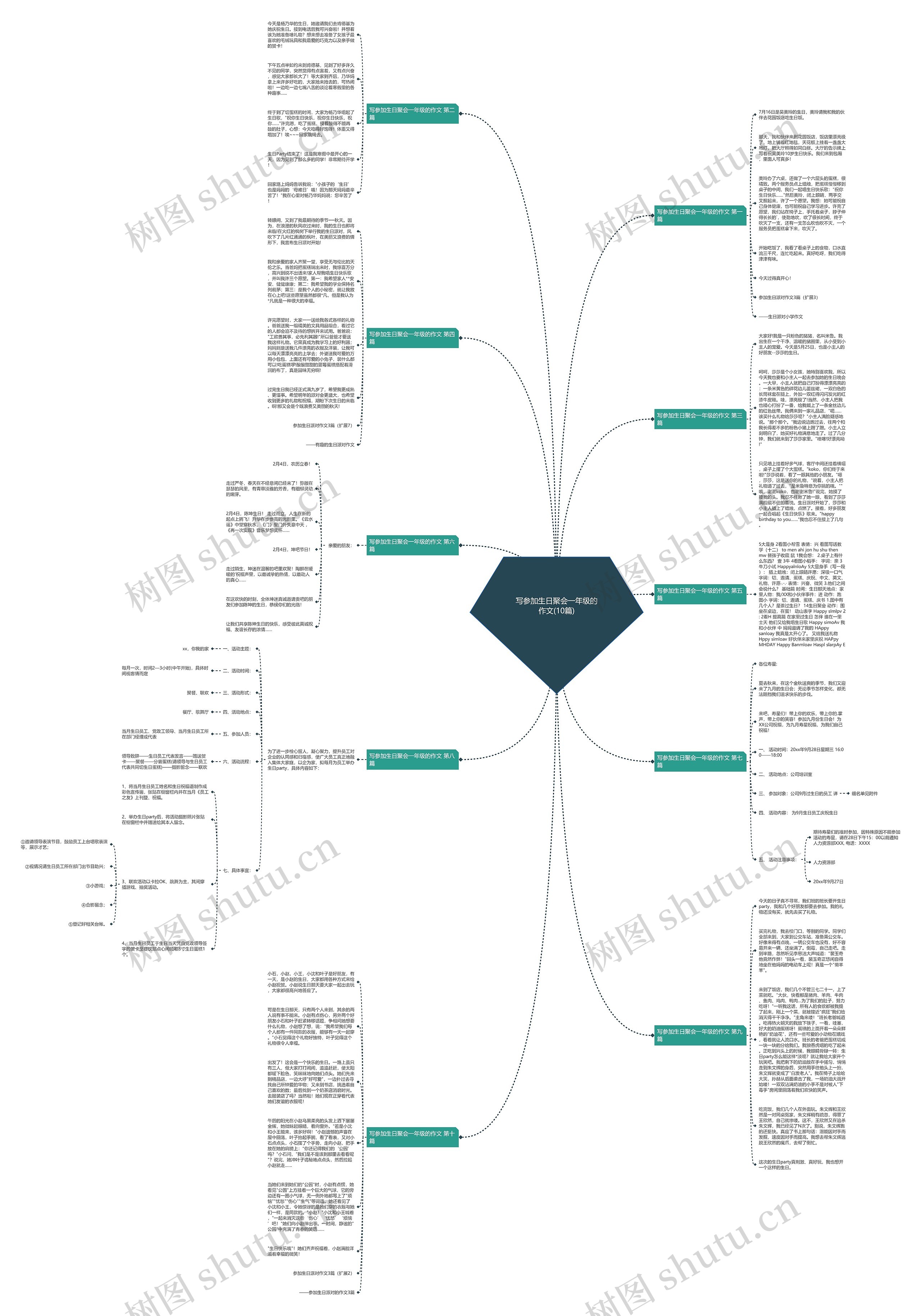 写参加生日聚会一年级的作文(10篇)思维导图