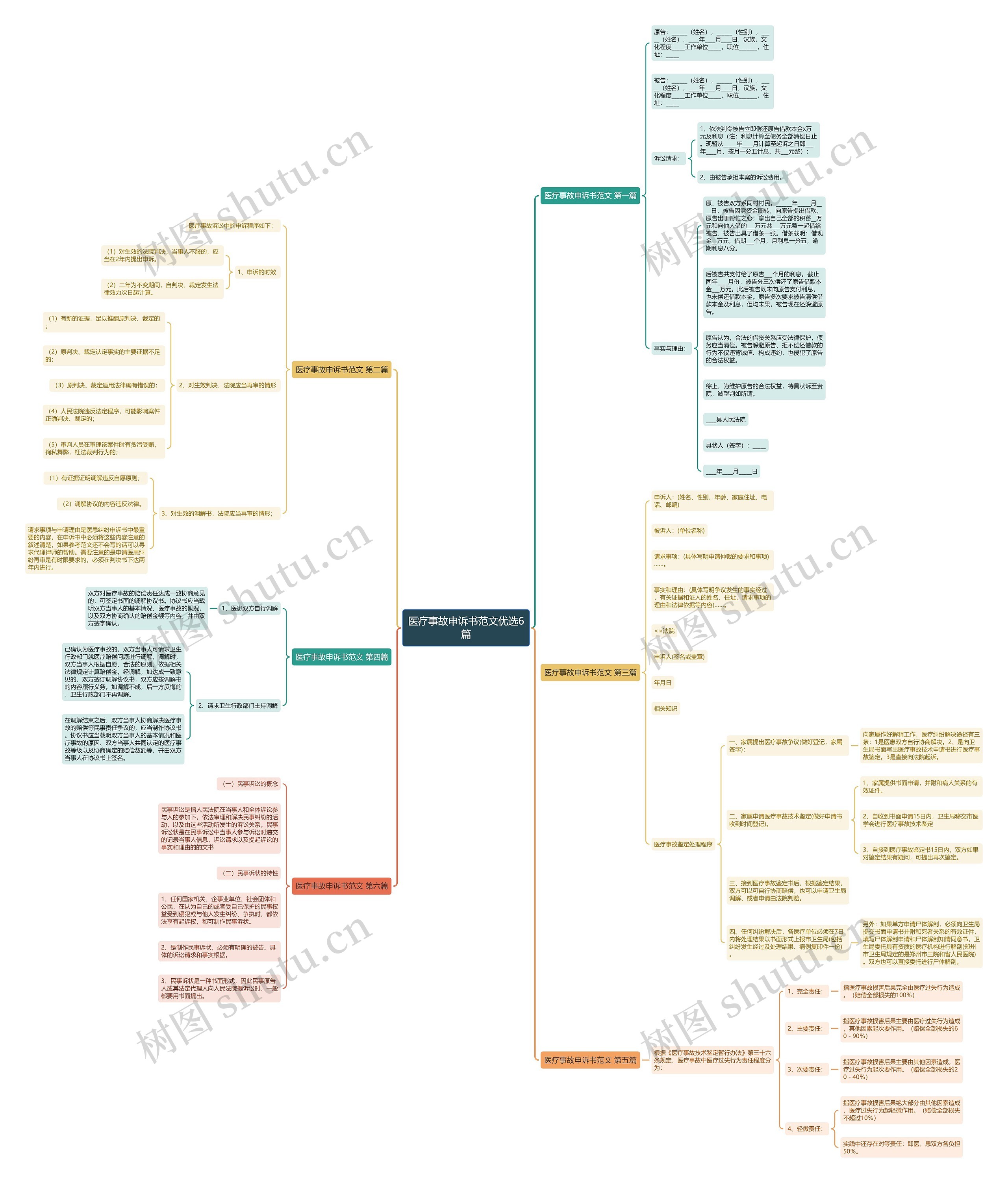 医疗事故申诉书范文优选6篇思维导图