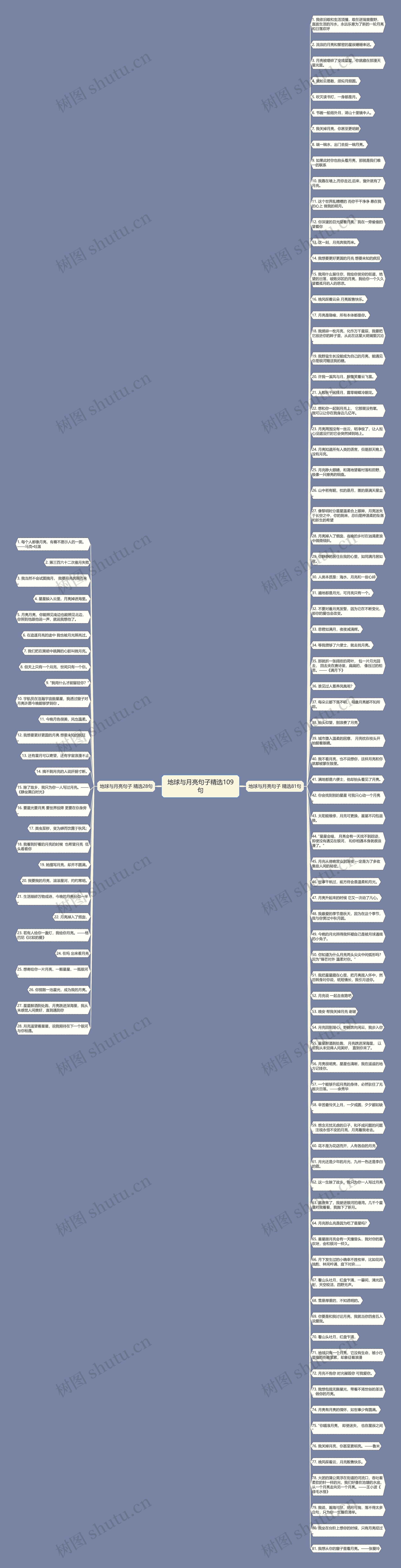 地球与月亮句子精选109句思维导图