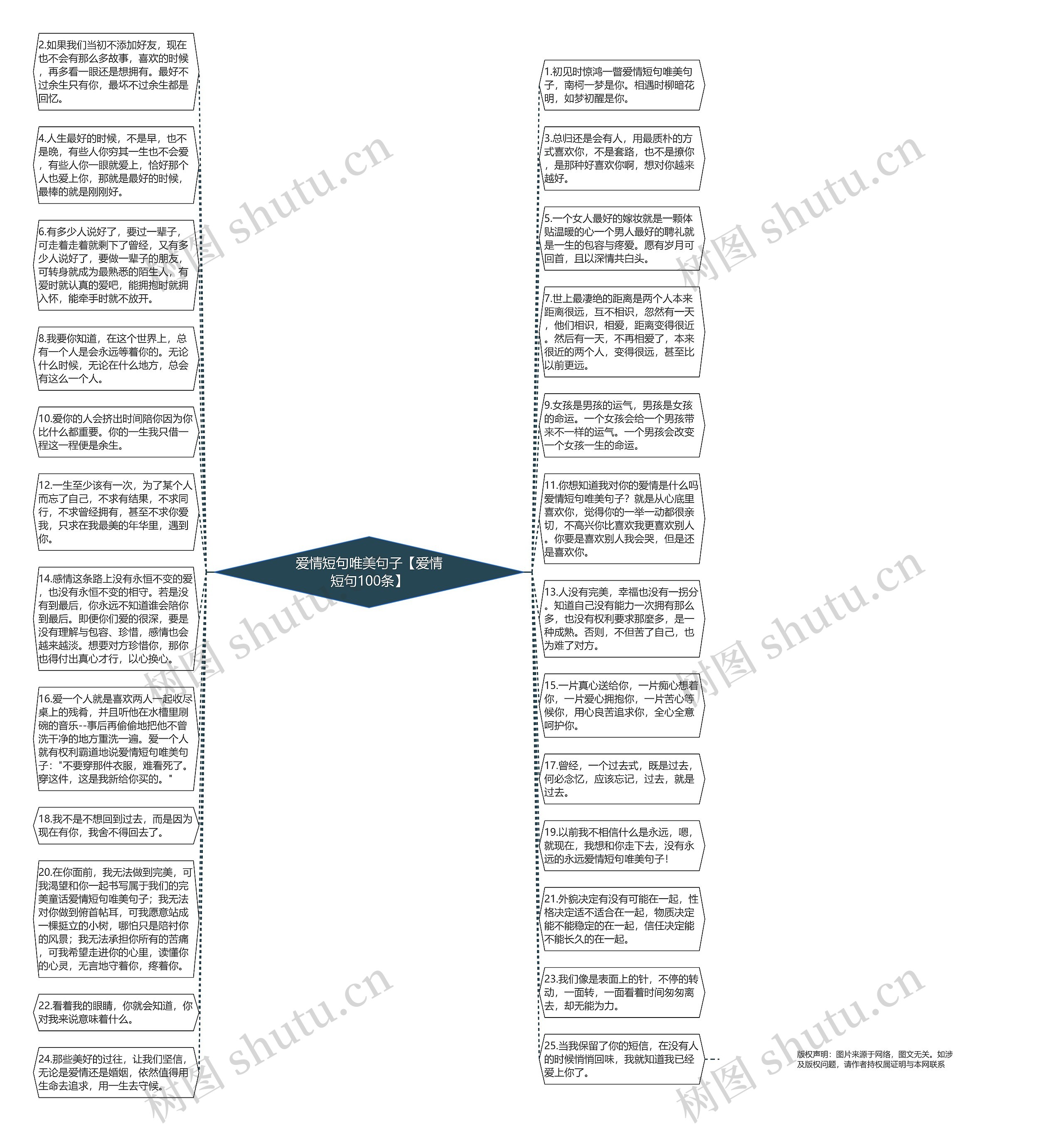 爱情短句唯美句子【爱情短句100条】思维导图高清图 爱情短句唯美句子【爱情短句100条】思维导图