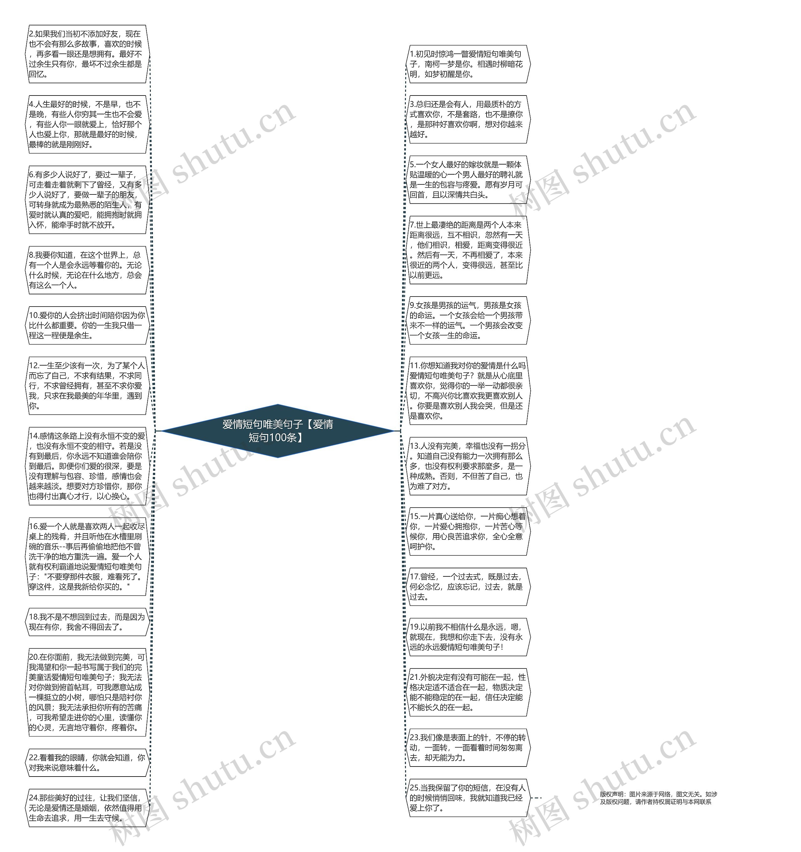 爱情短句唯美句子【爱情短句100条】思维导图